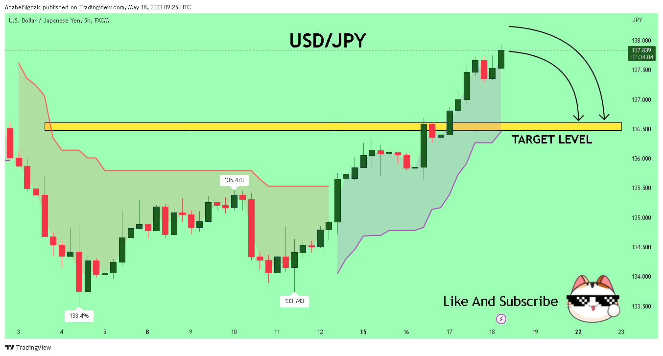 FX:USDJPY Chart Image by AnabelSignals