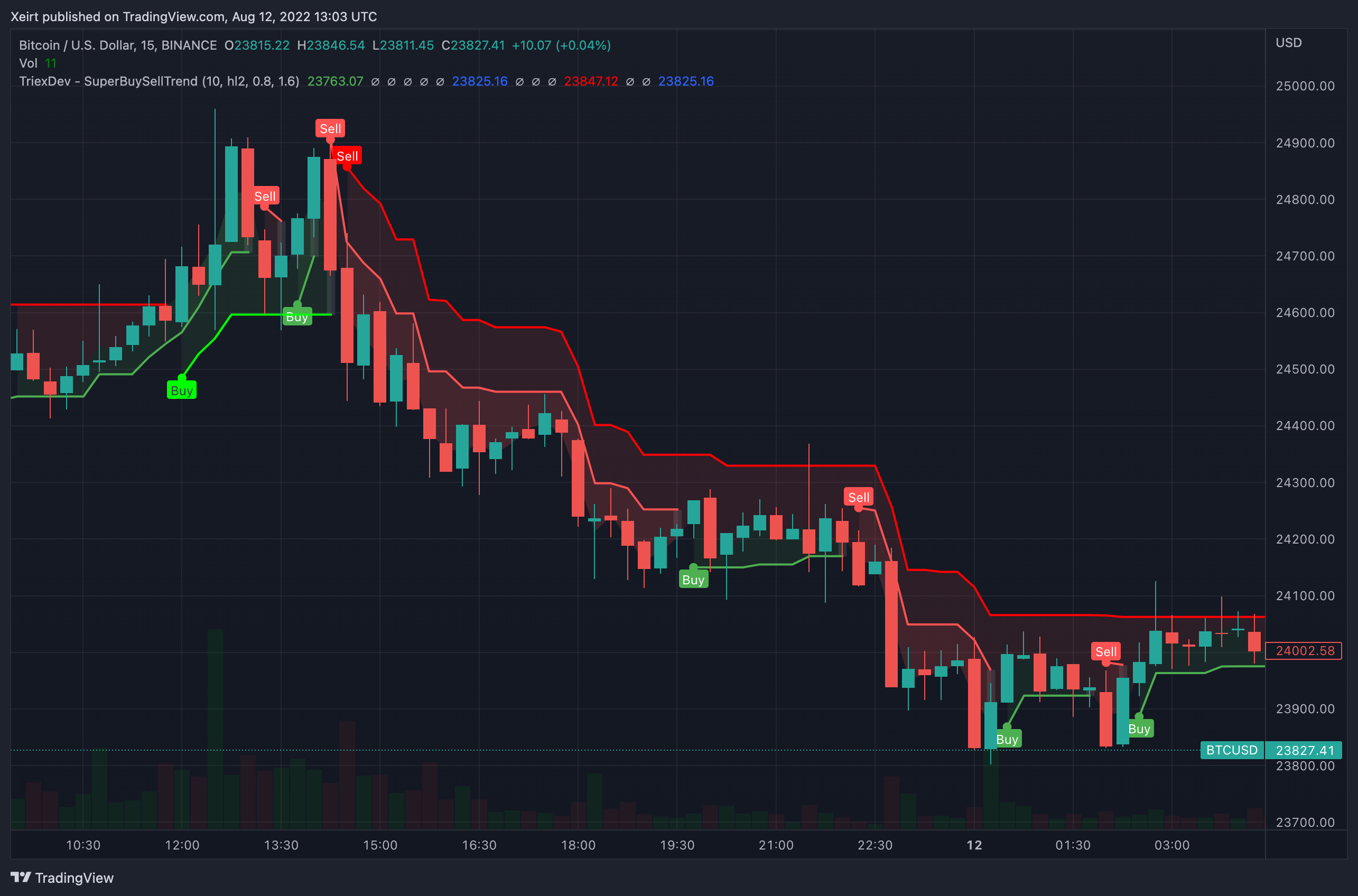 BINANCE:BTCUSD Chart Image by Xeirt