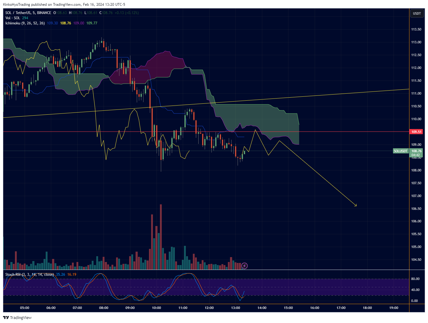 BINANCE:SOLUSDT Chart Image by KinkoHyoTrading