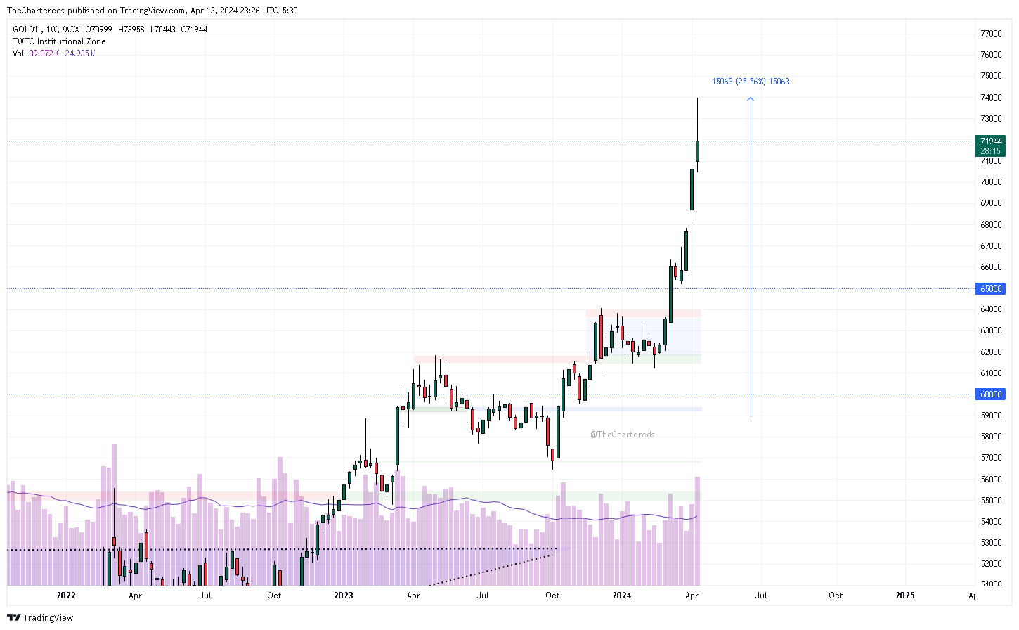 MCX:GOLD1! Chart Image by TheChartereds