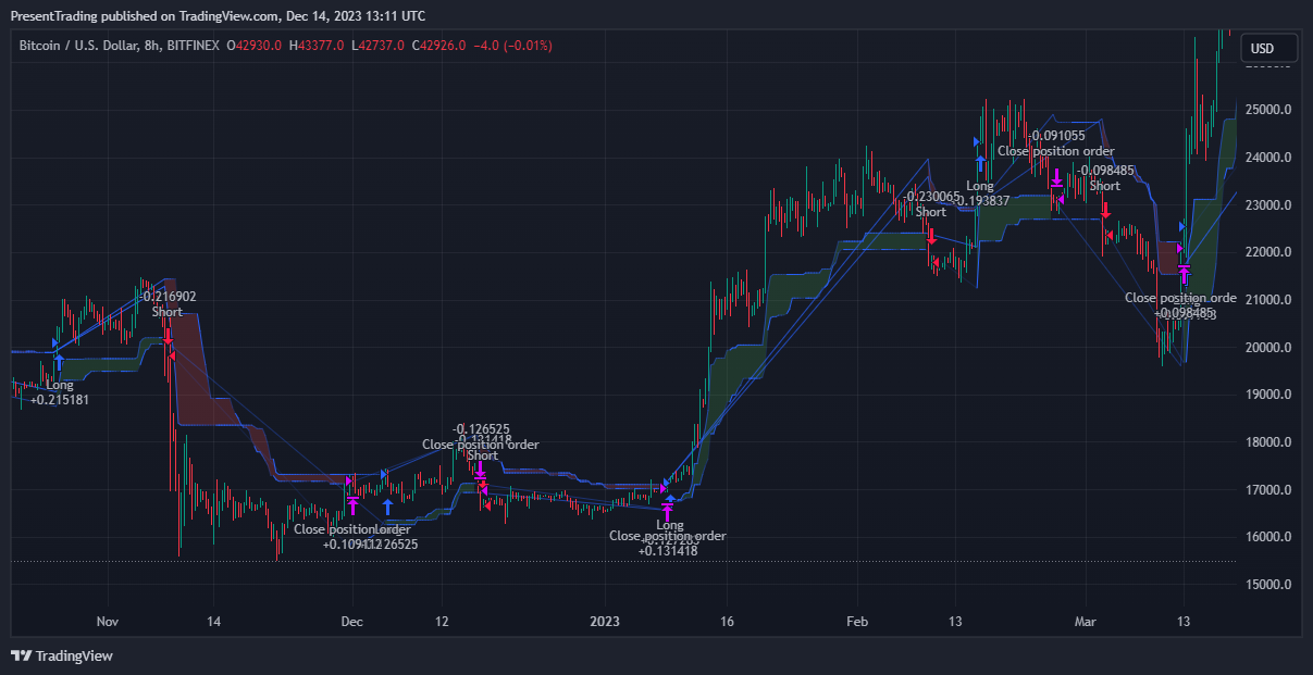 BITFINEX:BTCUSD Chart Image by PresentTrading