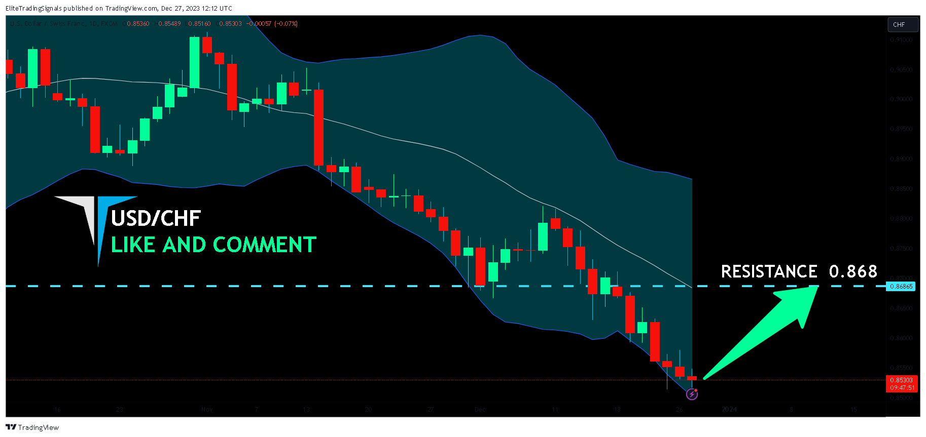 FX:USDCHF Chart Image by EliteTradingSignals