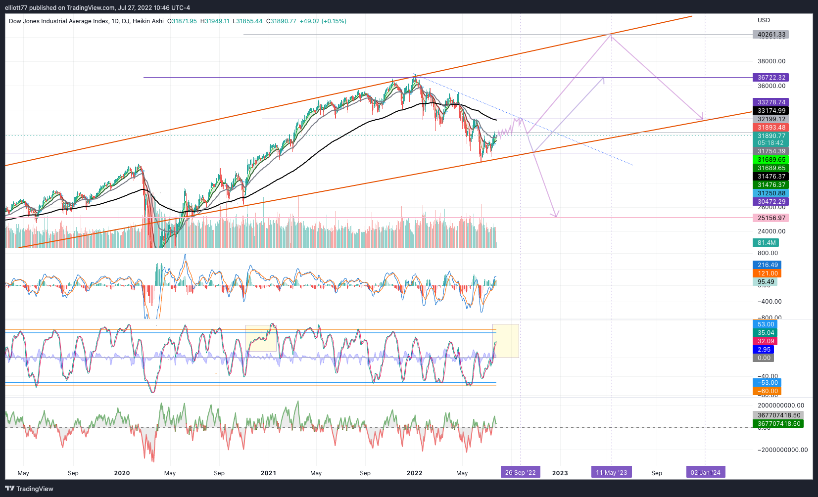 DJ:DJI Chart Image by elliott77