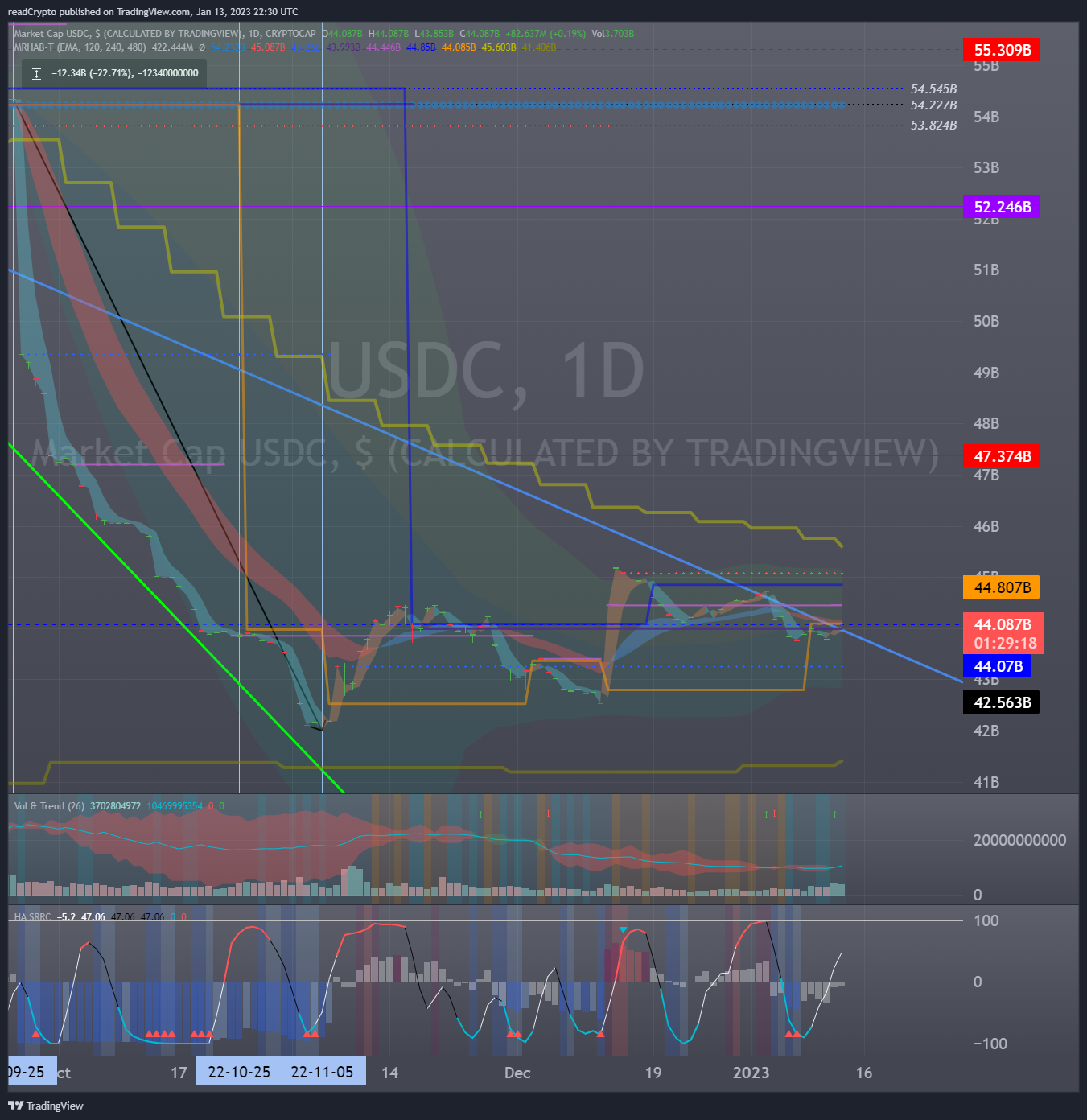CRYPTOCAP:USDC Chart Image by readCrypto