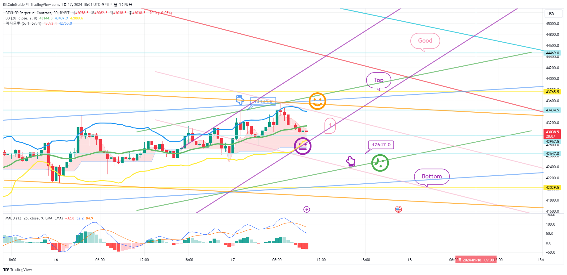 BYBIT:BTCUSD.P Chart Image by BitCoinGuide