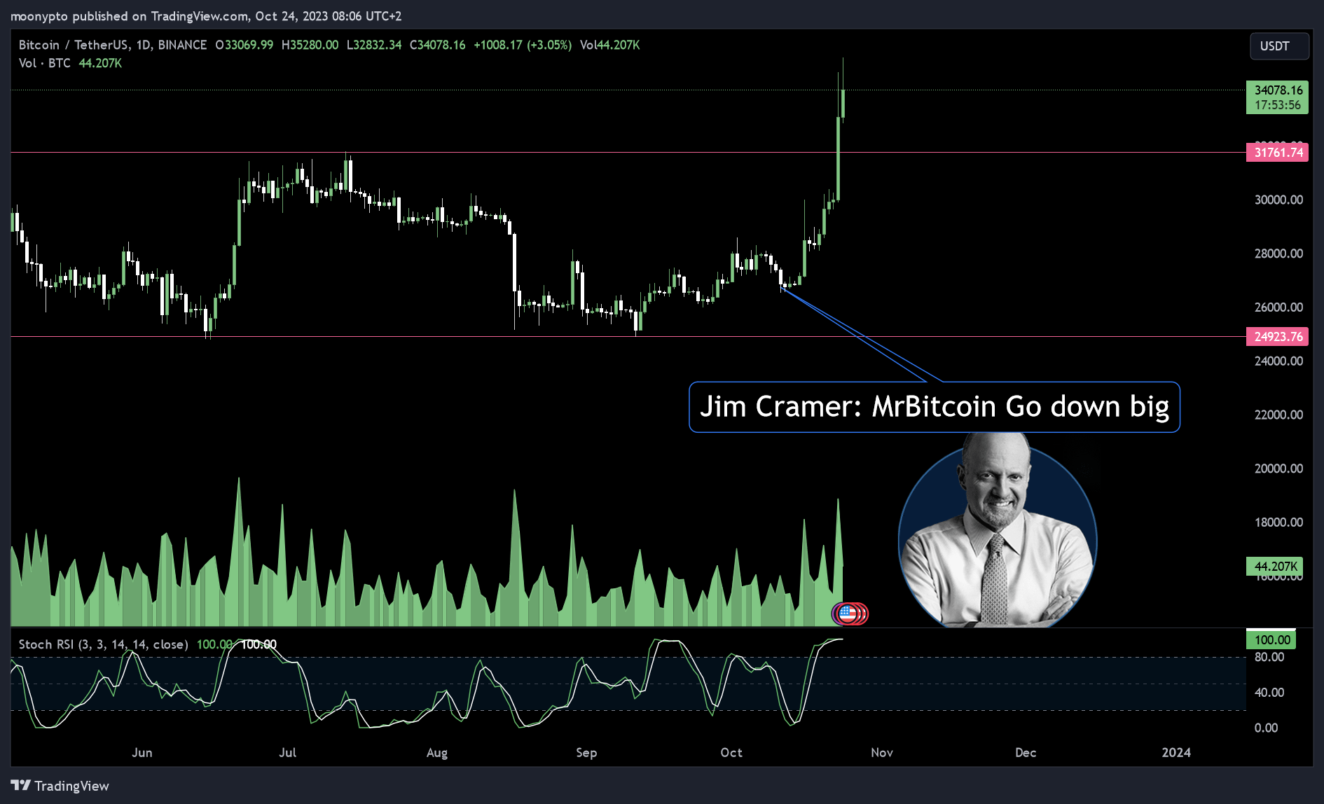 BINANCE:BTCUSDT Chart Image by moonypto