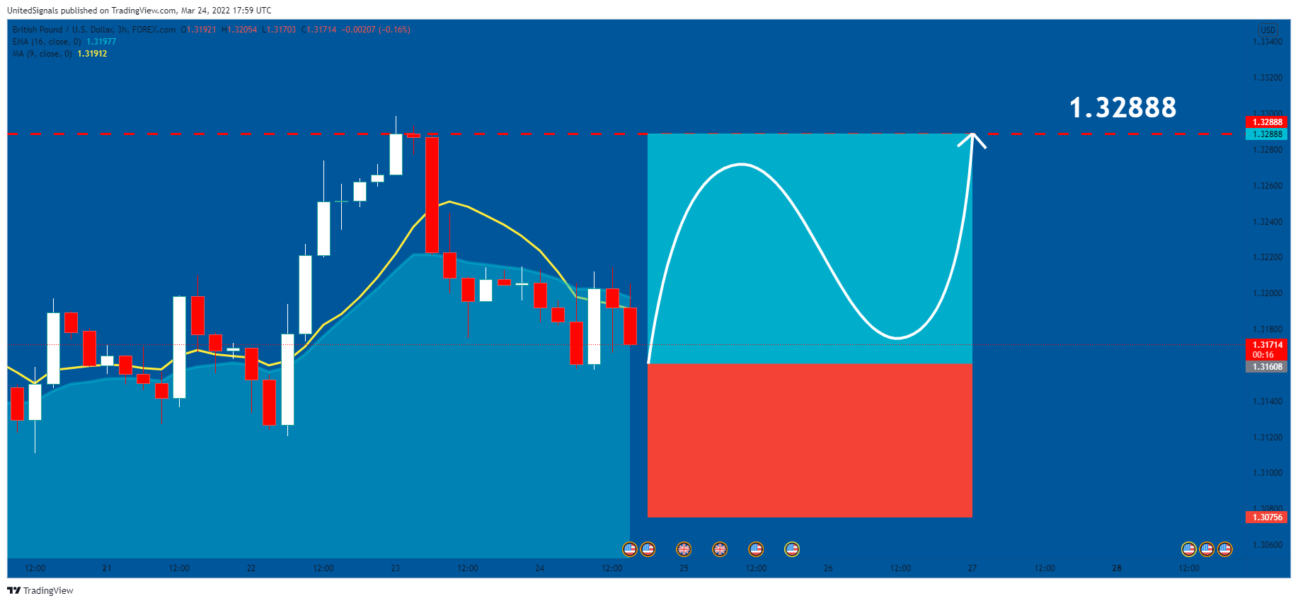 FOREXCOM:GBPUSD Chart Image by UnitedSignals