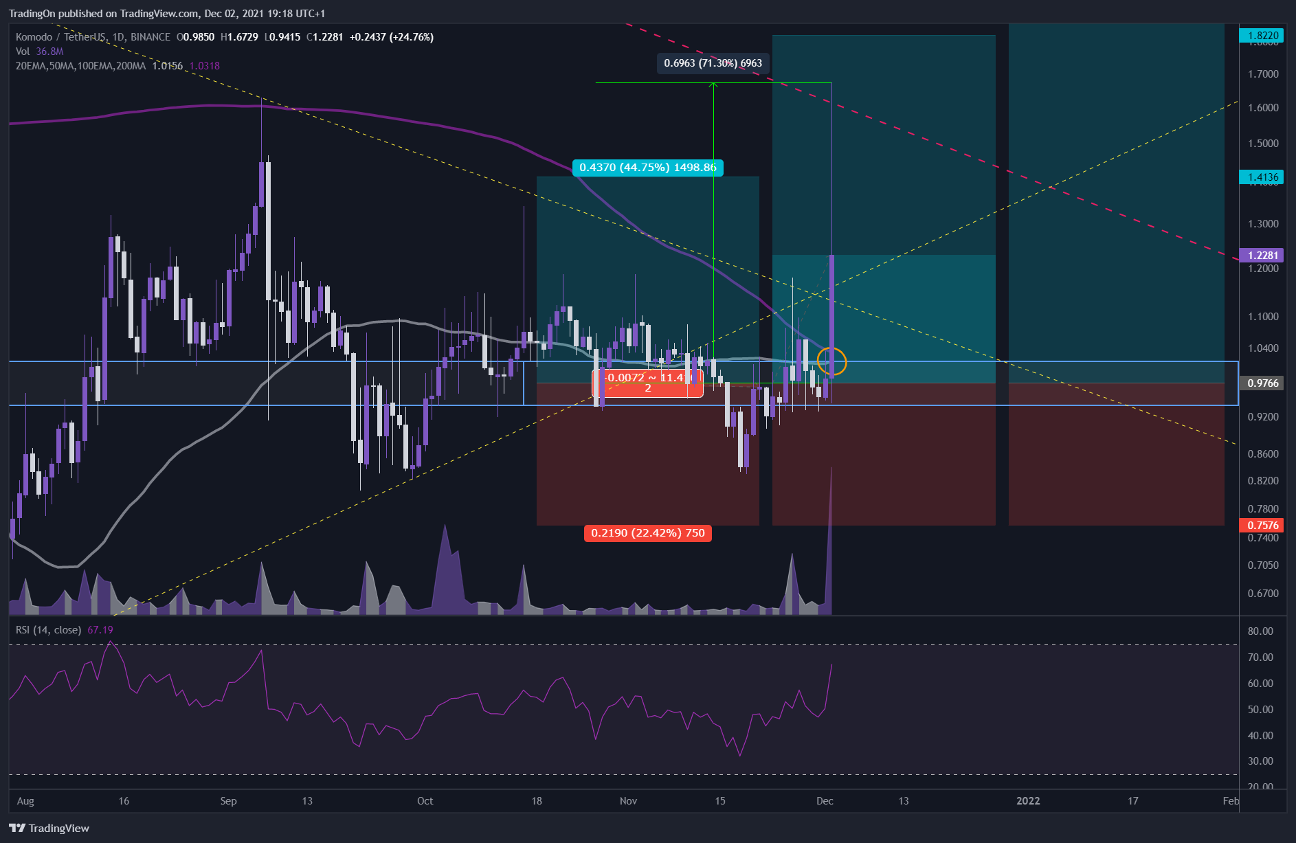 BINANCE:KMDUSDT Chart Image by TradingOn