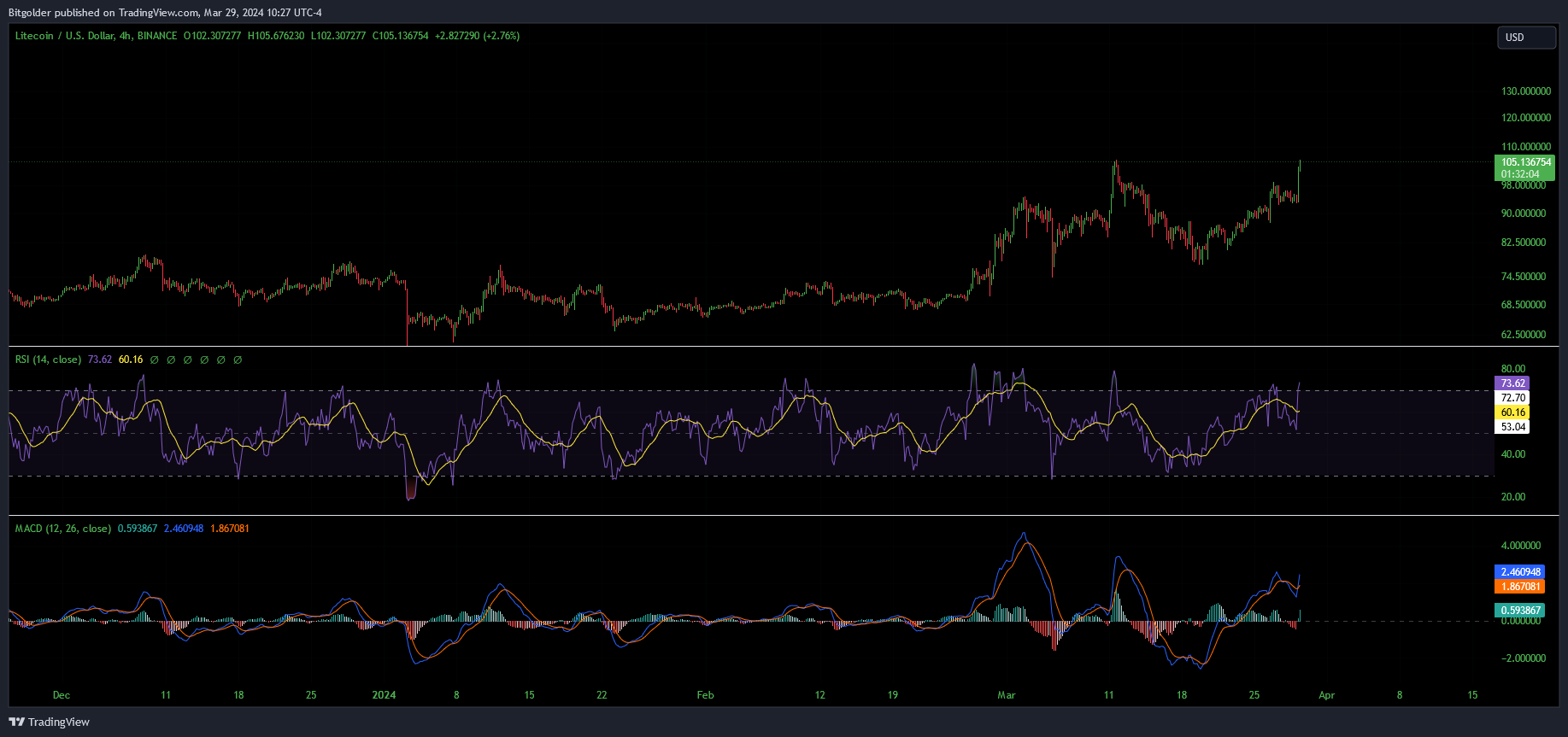 BINANCE:LTCUSD Chart Image by Bitgolder