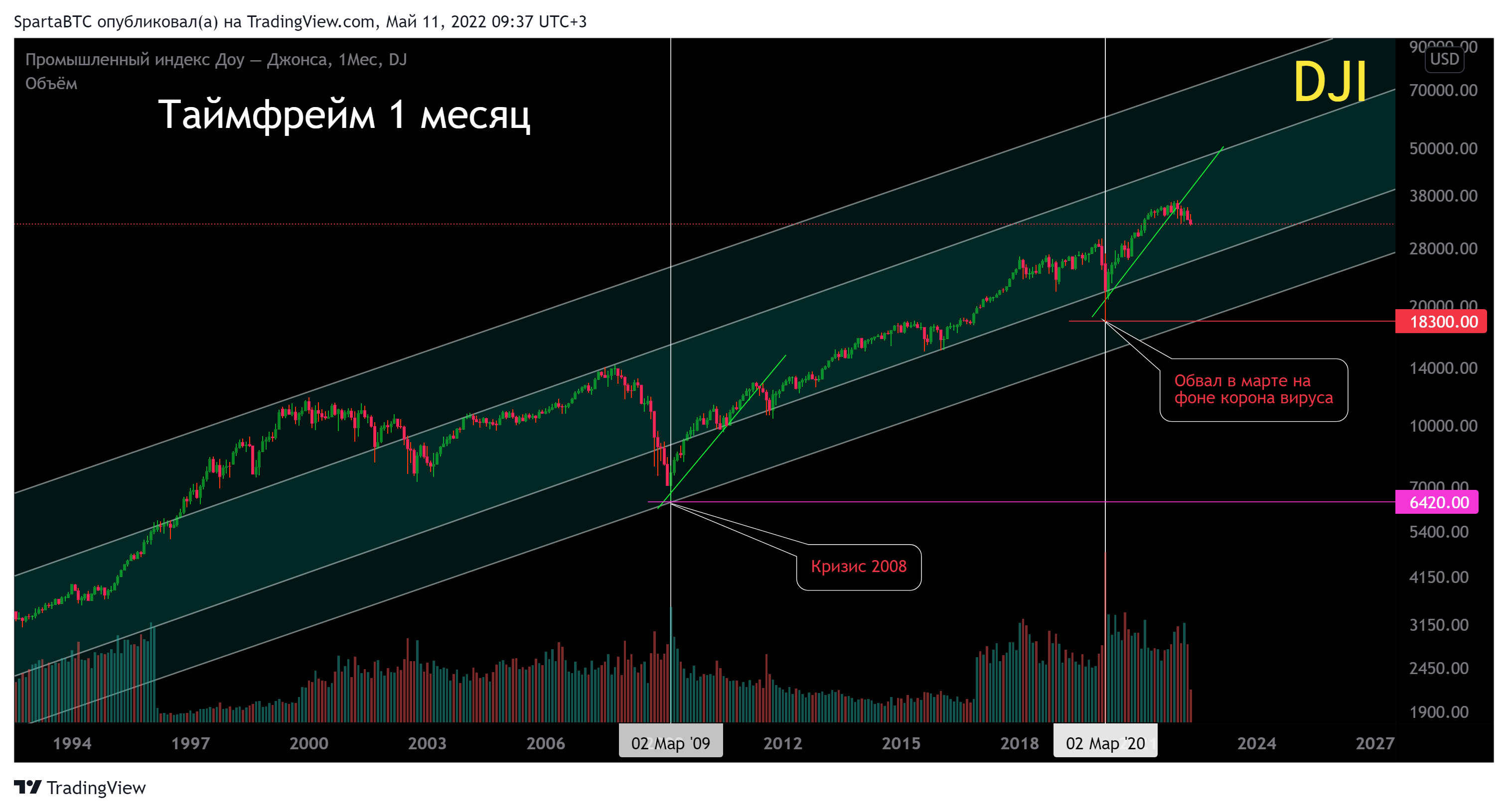 DJ:DJI Chart Image by SpartaBTC