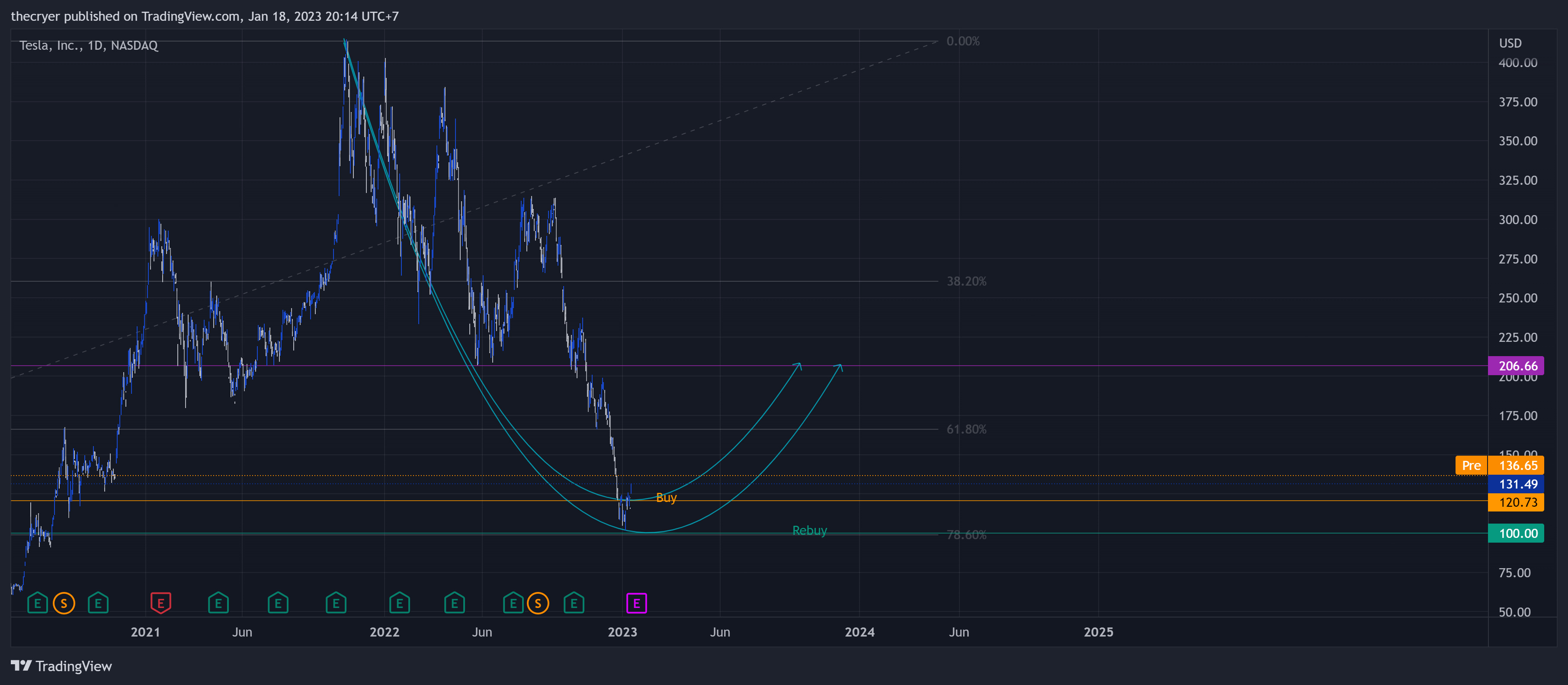 NASDAQ:TSLA Chart Image by thecryer