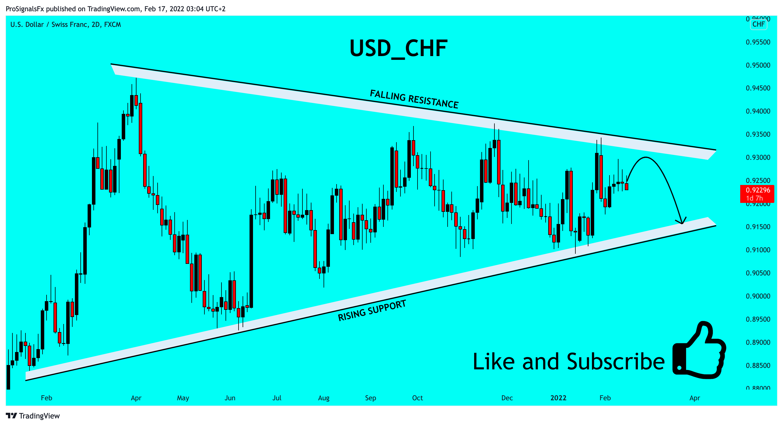 FX:USDCHF Chart Image by ProSignalsFx