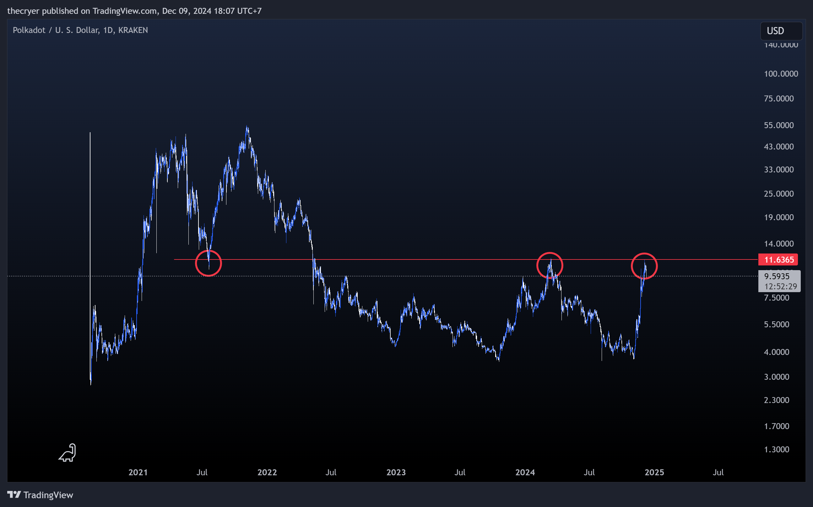 KRAKEN:DOTUSD Chart Image by thecryer