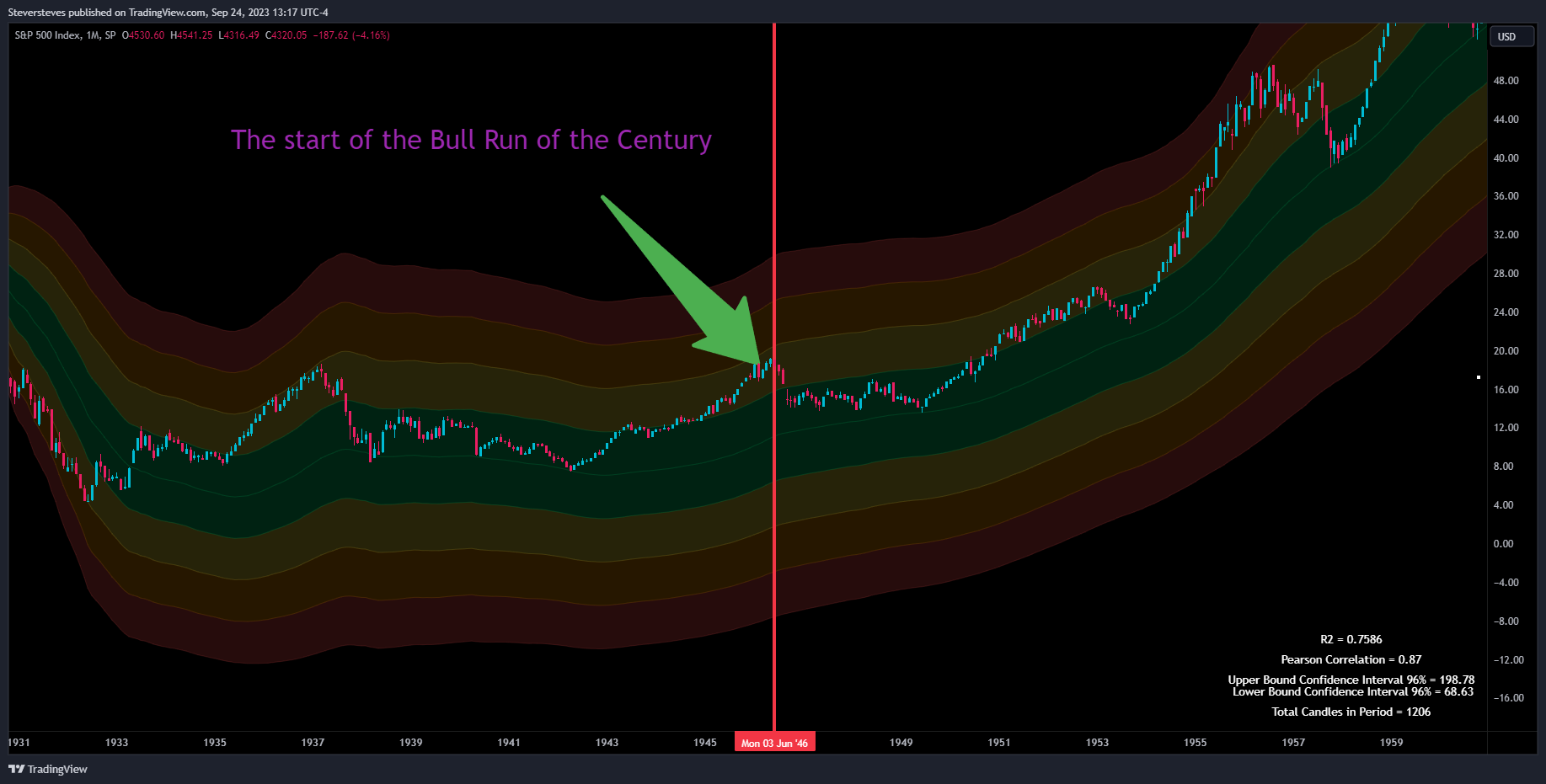 SP:SPX Chart Image by Steversteves