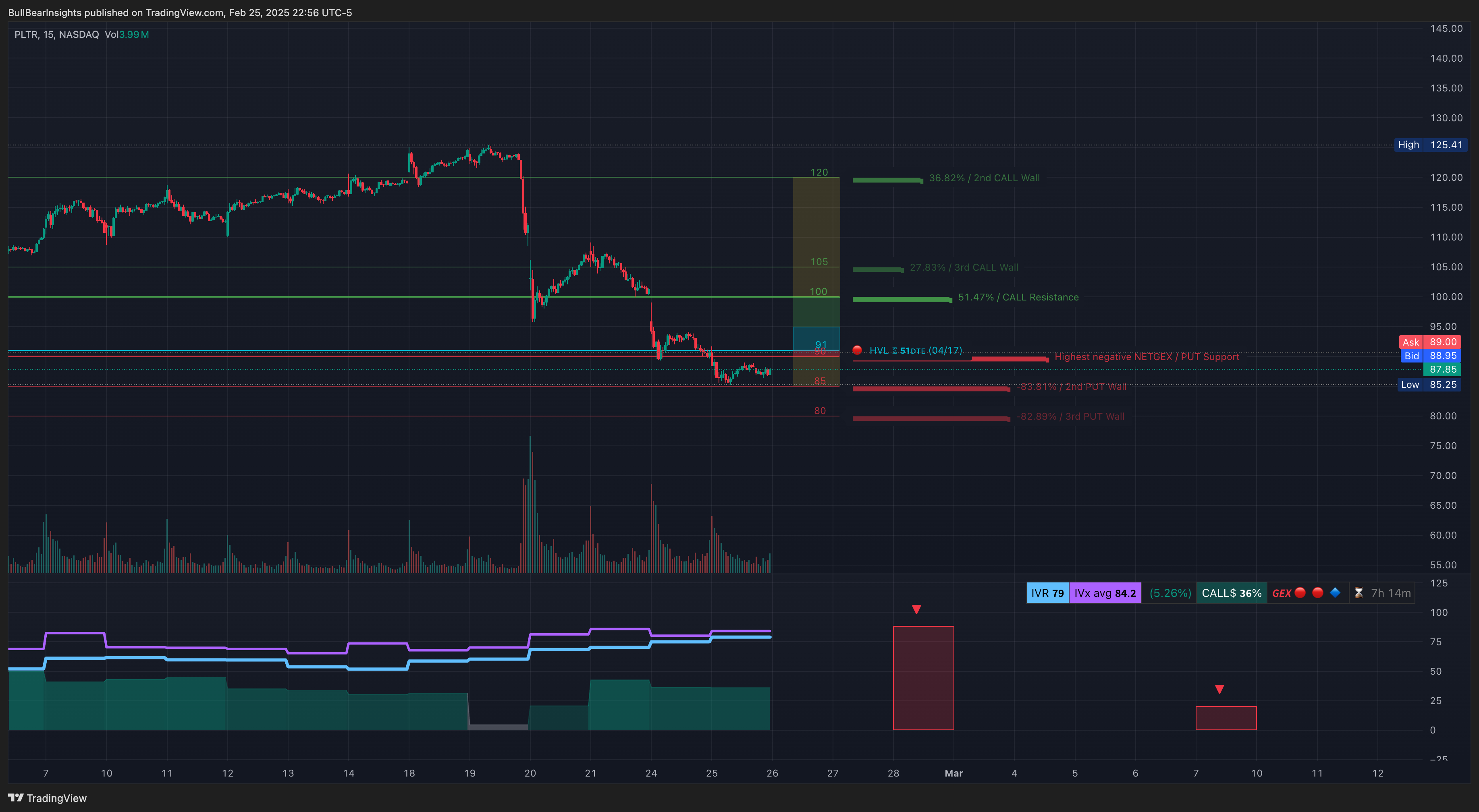 NASDAQ:PLTR Chart Image by BullBearInsights