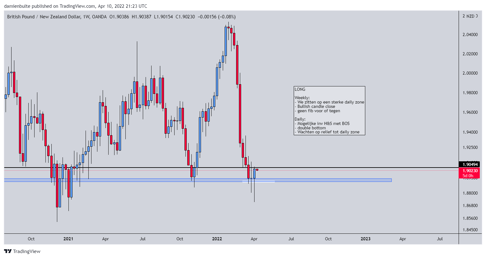 OANDA:GBPNZD Chart Image by dmn_b