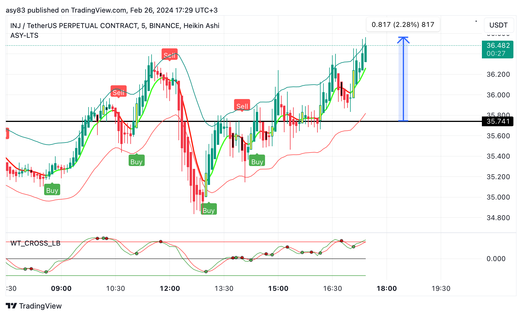 BINANCE:INJUSDT.P Chart Image by TraderASY