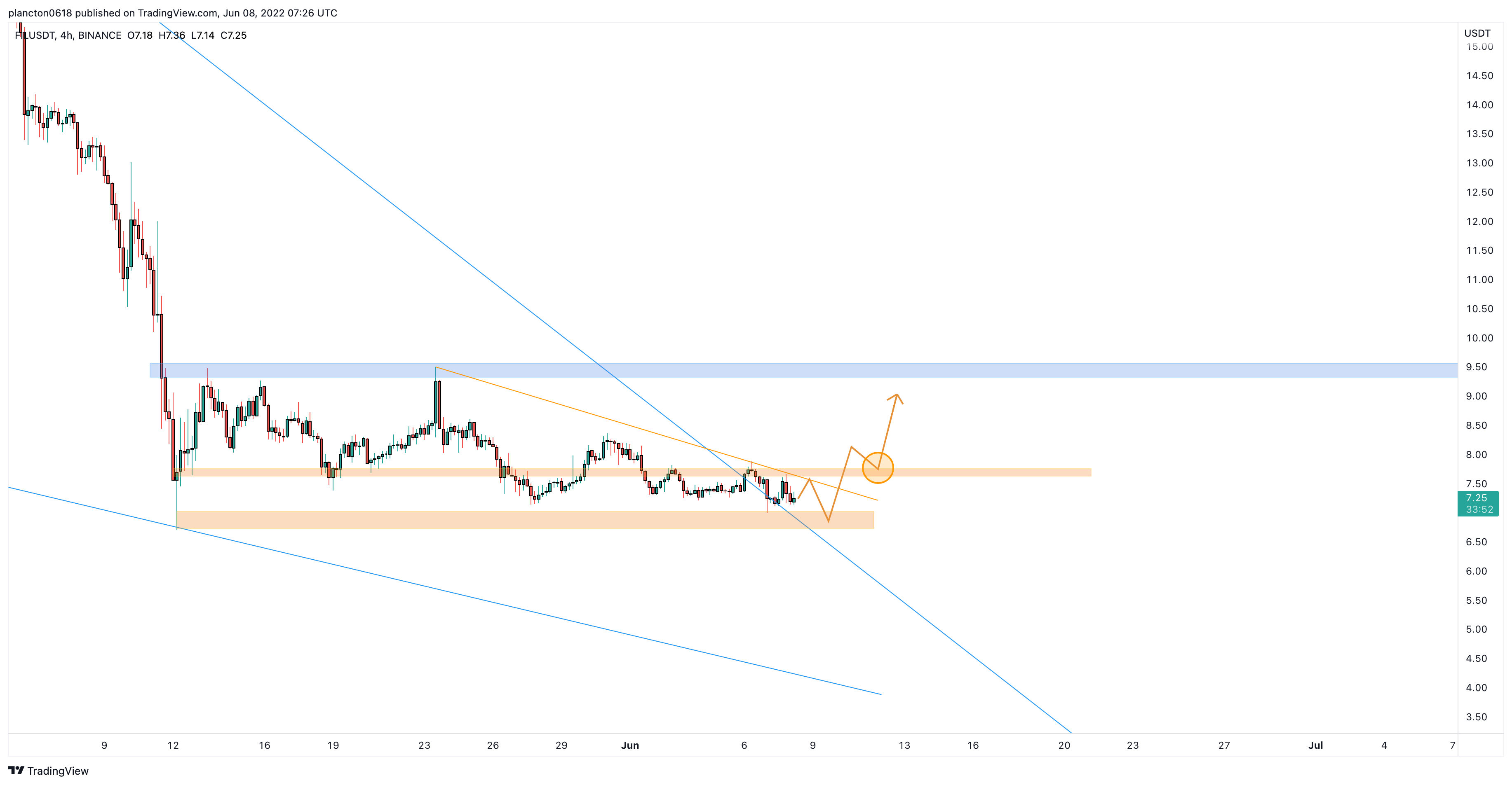 BINANCE:FILUSDT Chart Image by InkyGrip