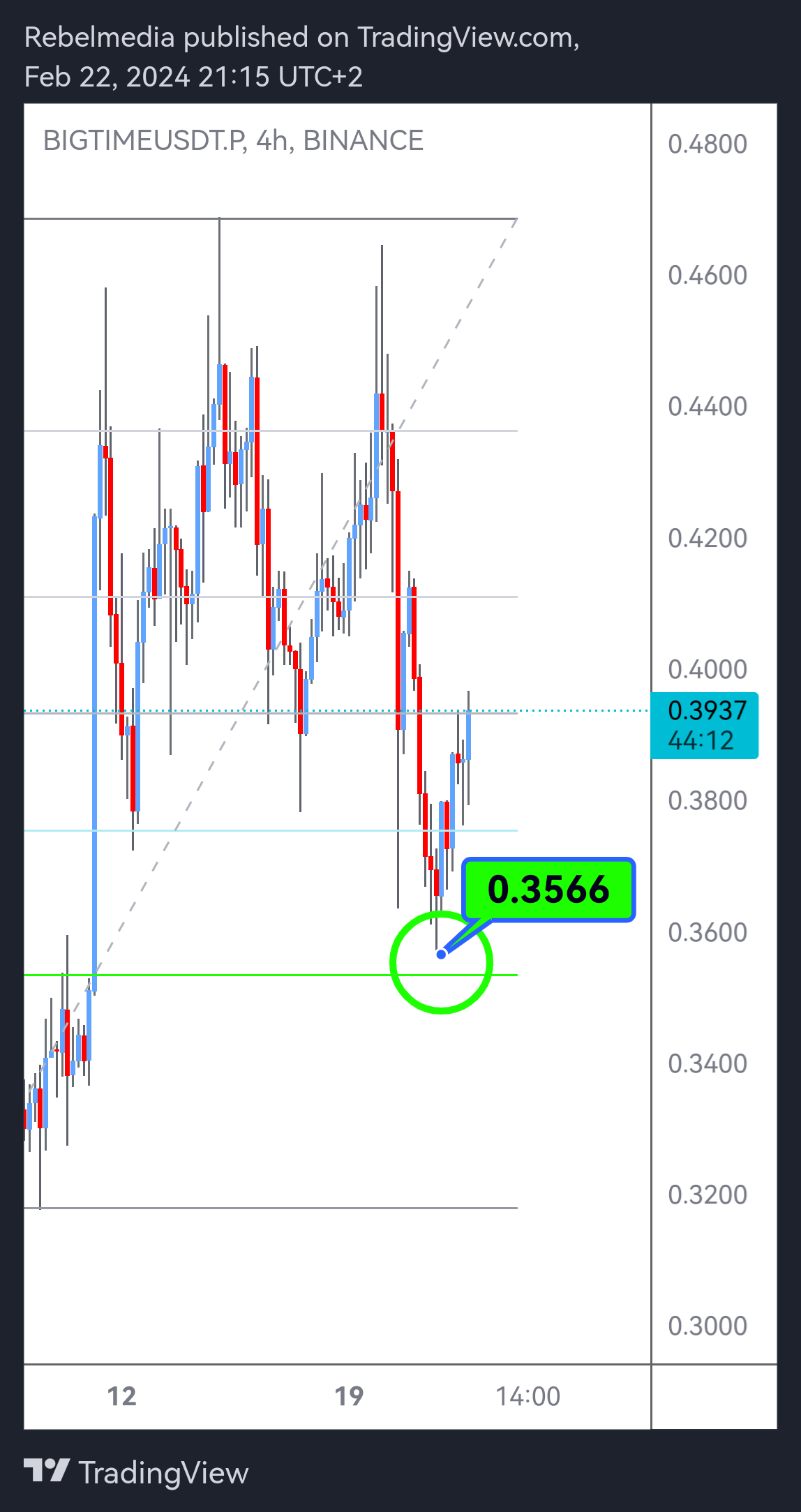 BINANCE:BIGTIMEUSDT.P Chart Image by Rebelmedia