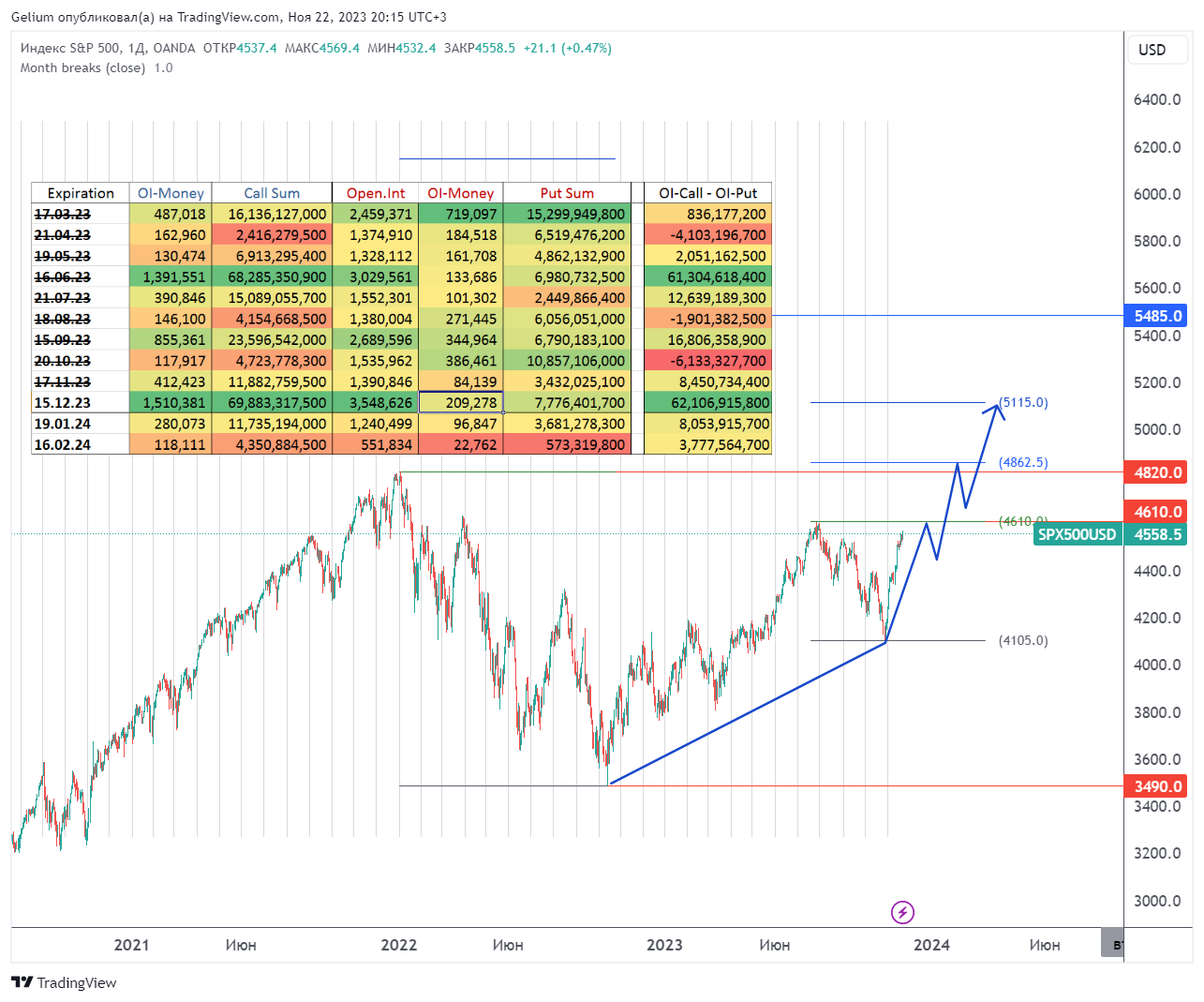 OANDA:SPX500USD Chart Image by Gelium