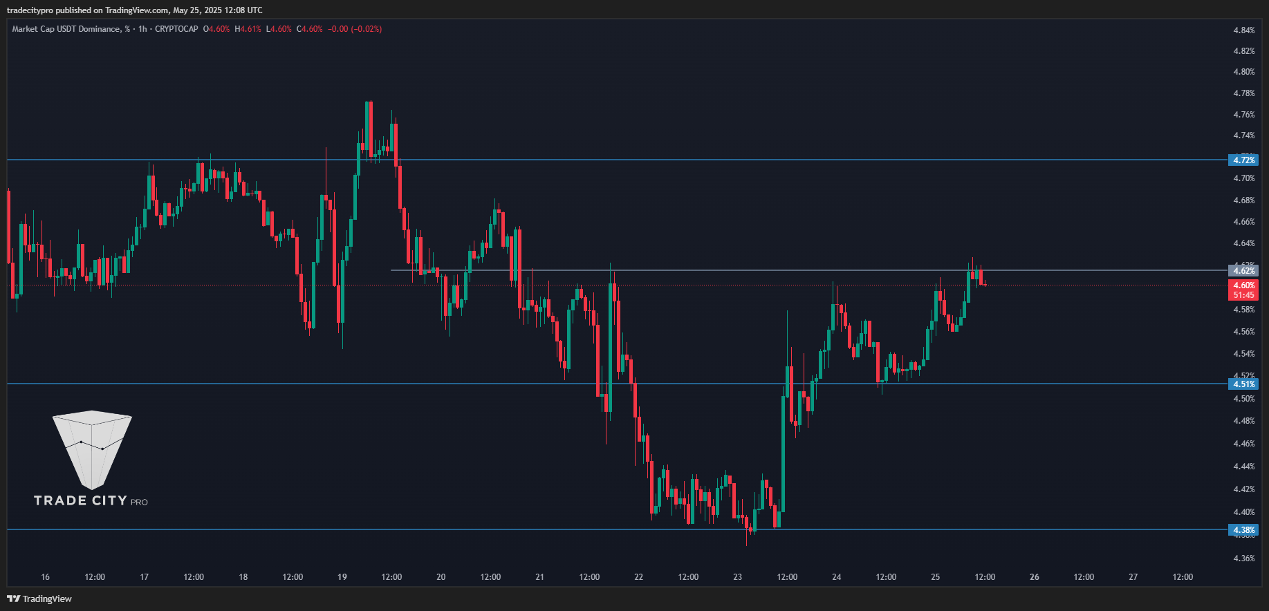CRYPTOCAP:USDT.D Chart Image by tradecitypro