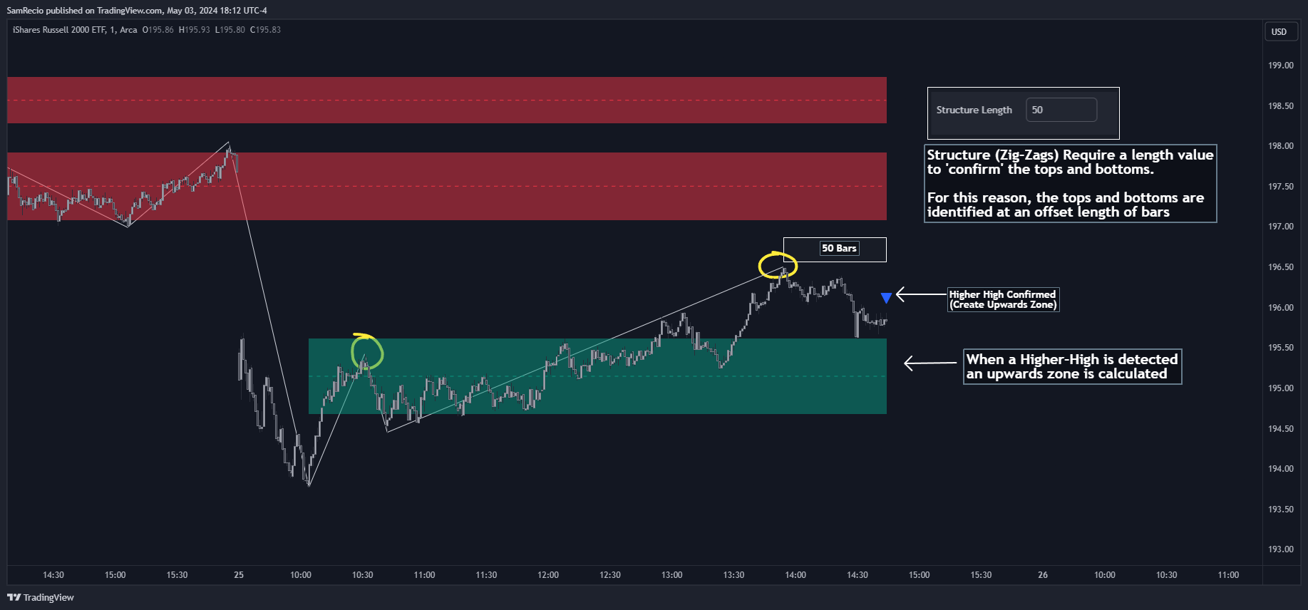 AMEX:IWM Chart Image by SamRecio