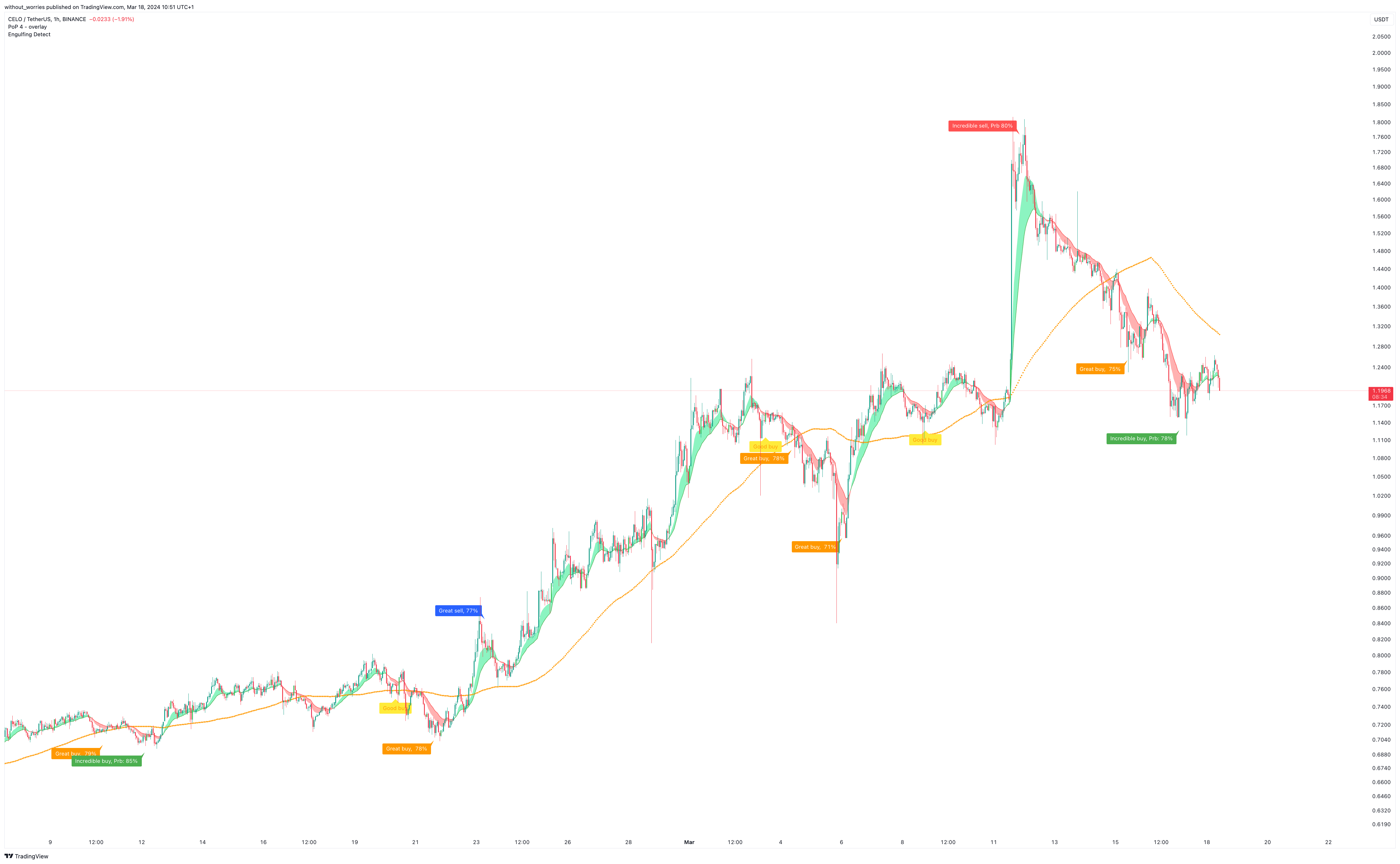 BINANCE:CELOUSDT Chart Image by without_worries