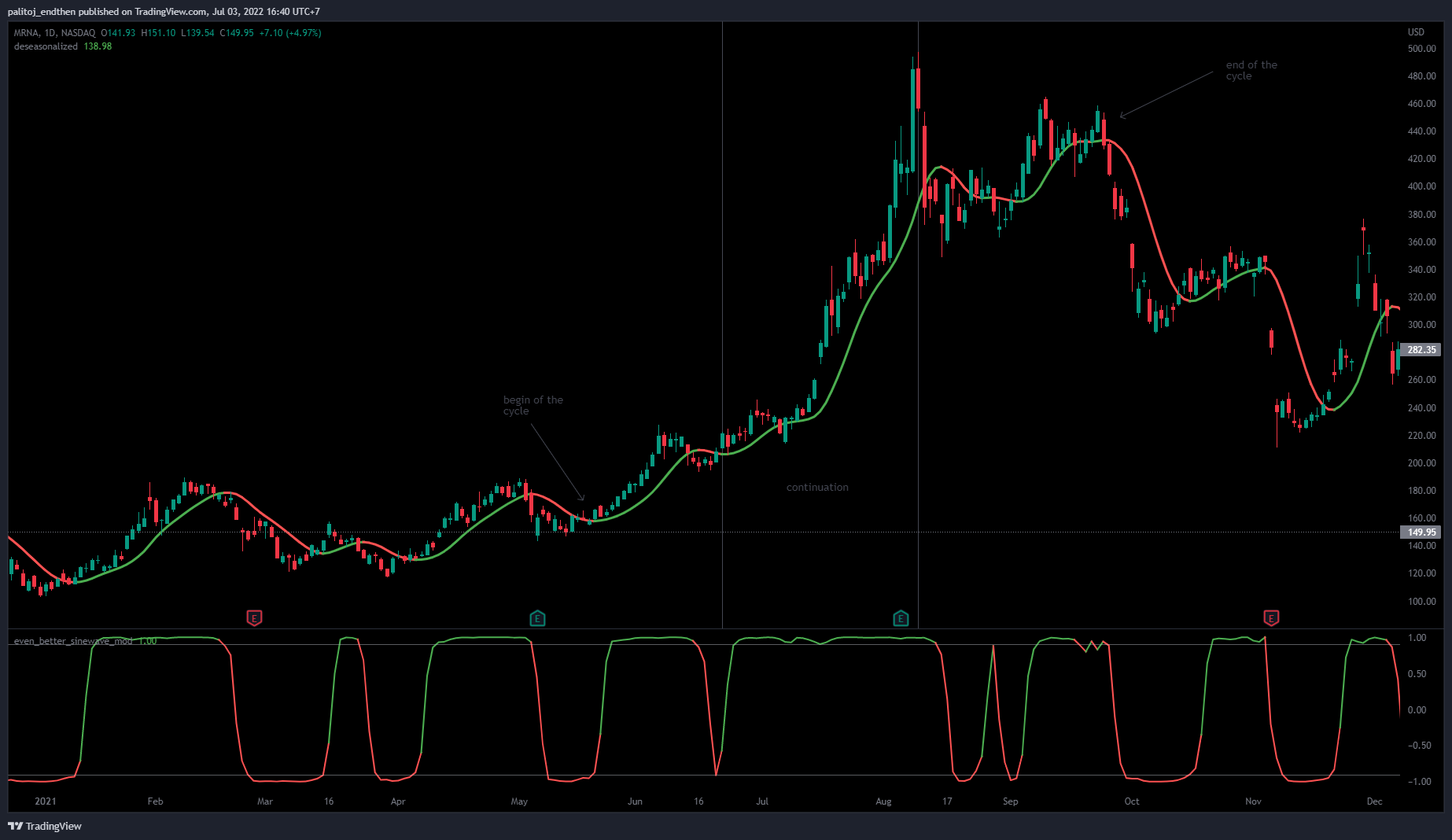 NASDAQ:MRNA Chart Image by palitoj_endthen