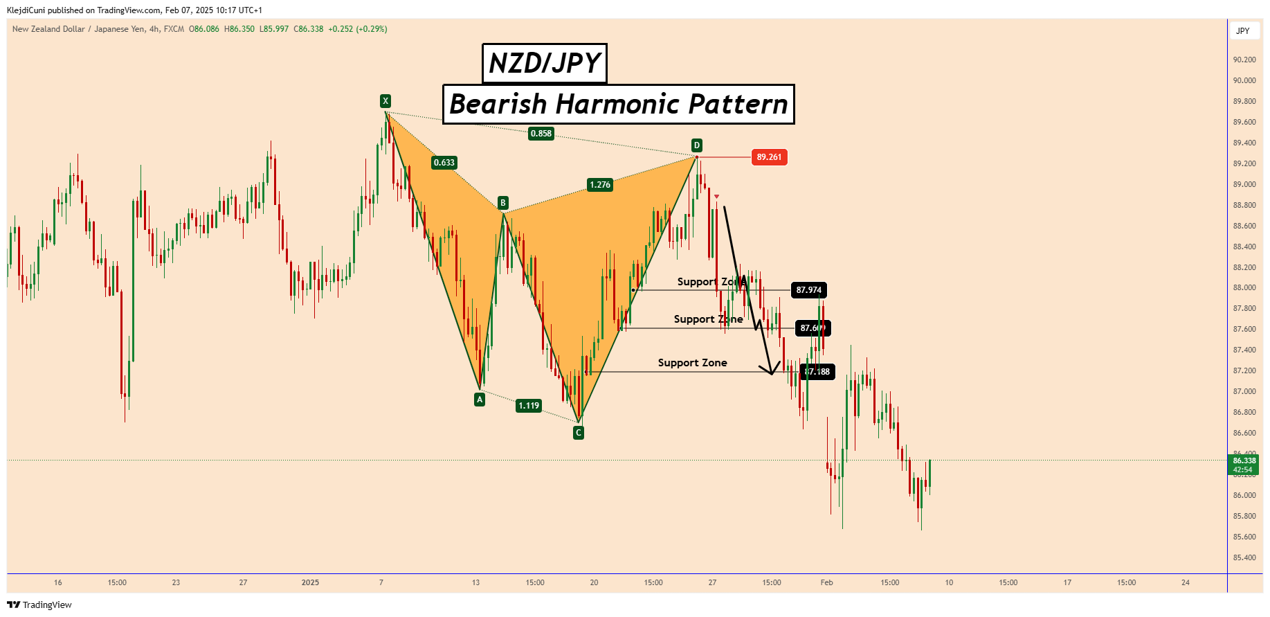 FX:NZDJPY Chart Image by KlejdiCuni
