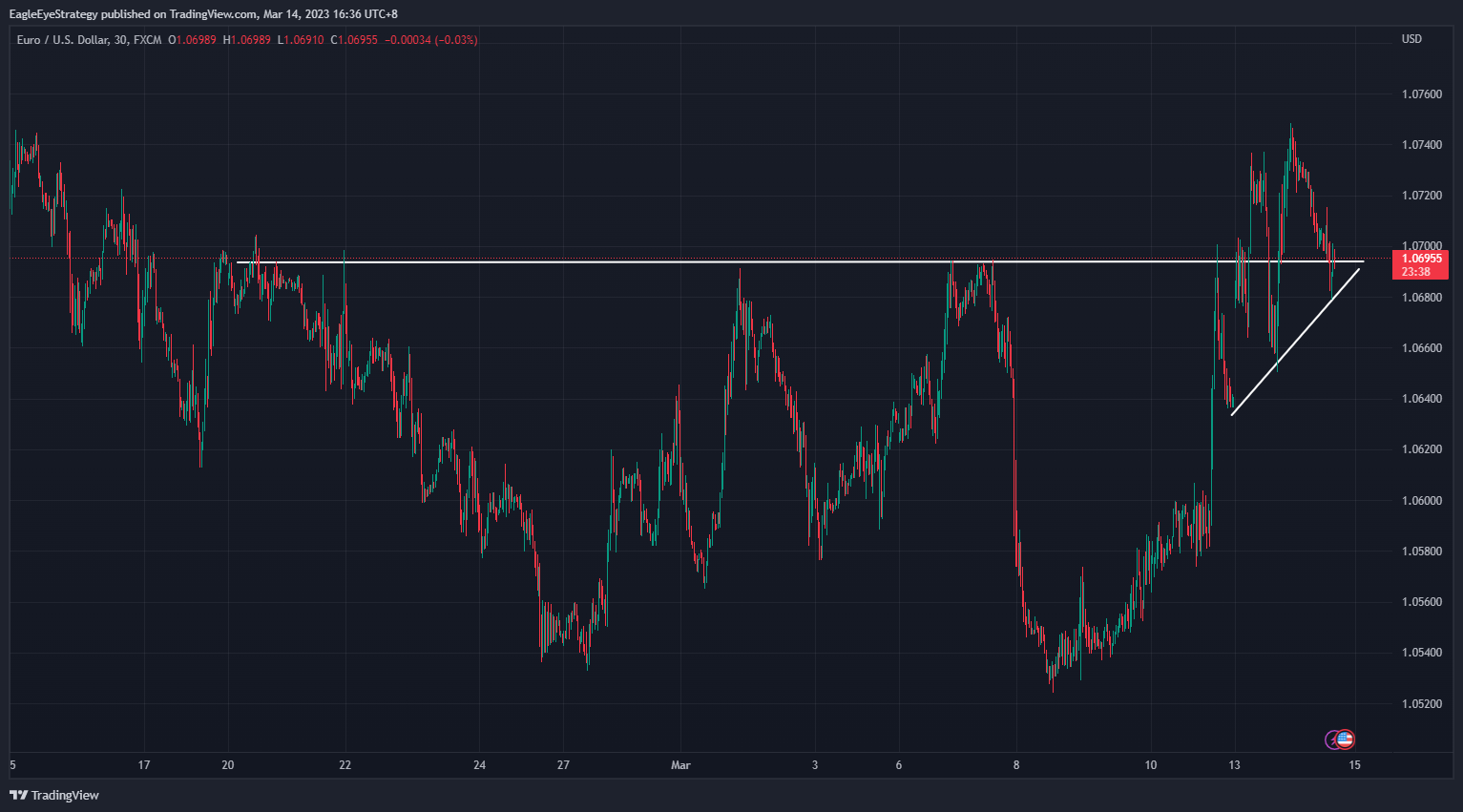 FX:EURUSD Chart Image by EagleEyeStrategy