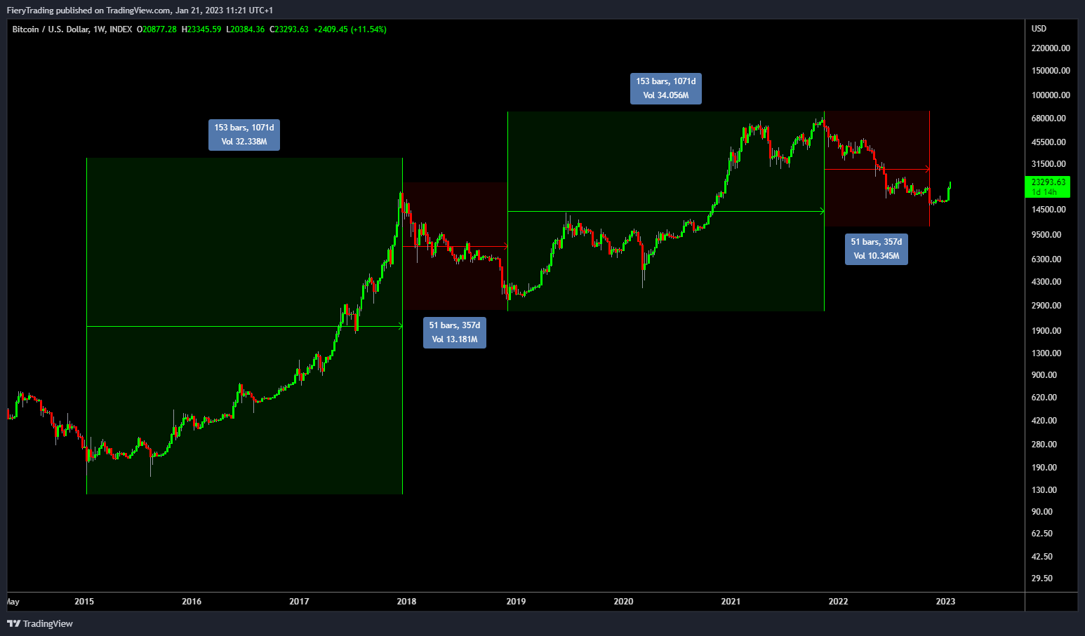 INDEX:BTCUSD Chart Image by FieryTrading