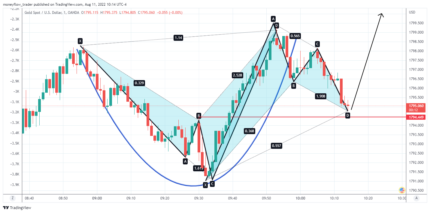 OANDA:XAUUSD Chart Image by moneyflow_trader