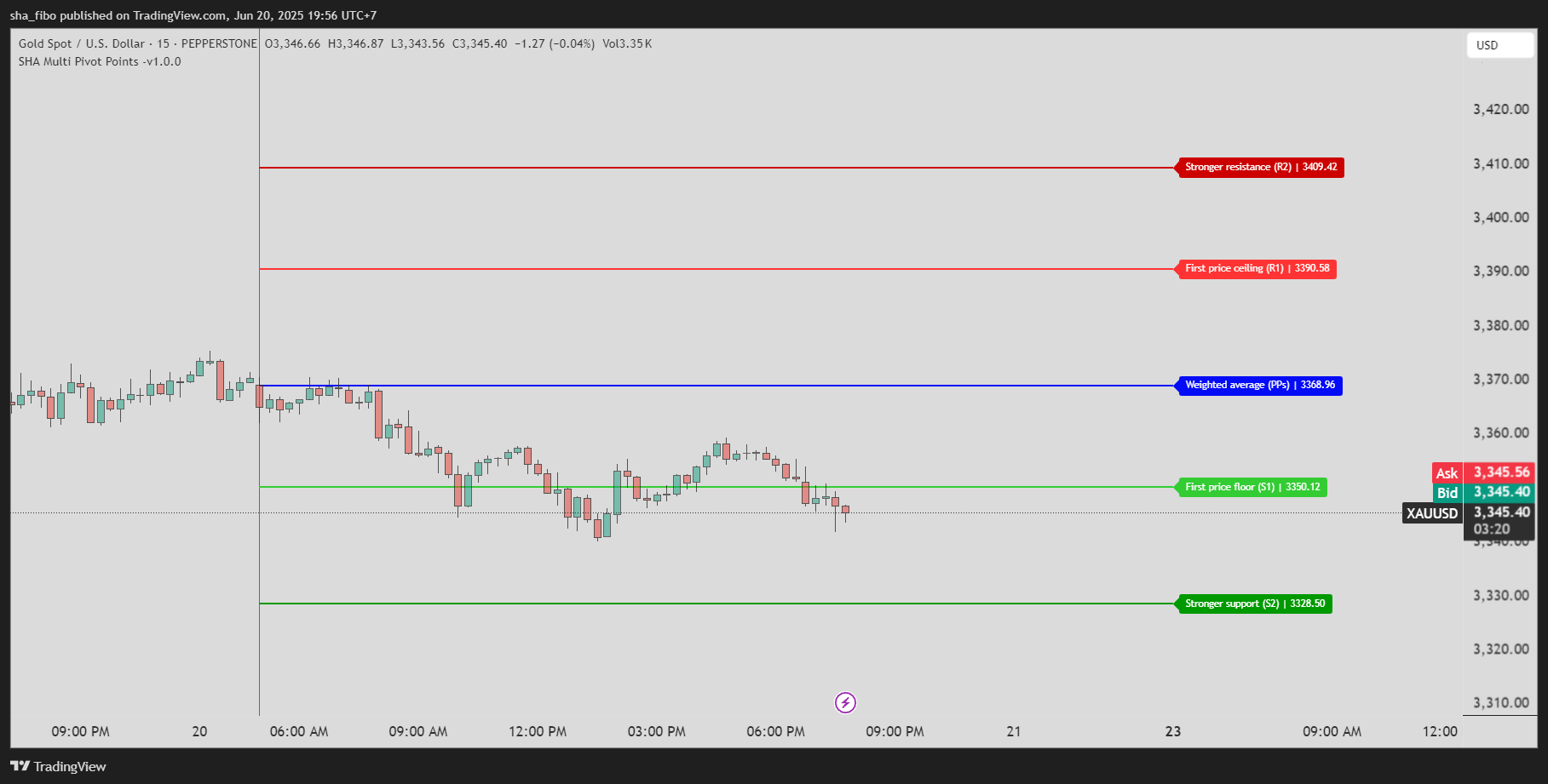 PEPPERSTONE:XAUUSD Chart Image by sha_fibo