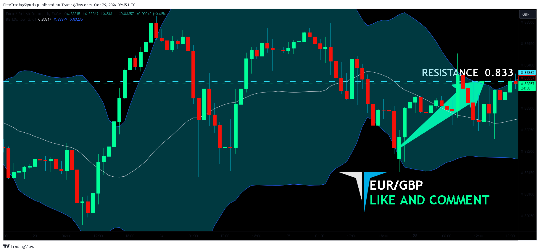 FX:EURGBP Chart Image by EliteTradingSignals