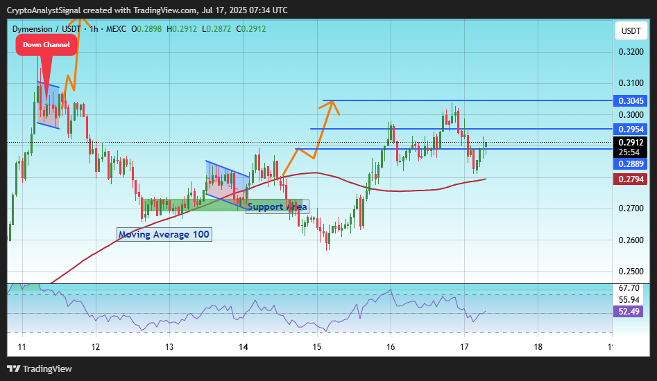 MEXC:DYMUSDT Chart Image by CryptoAnalystSignal