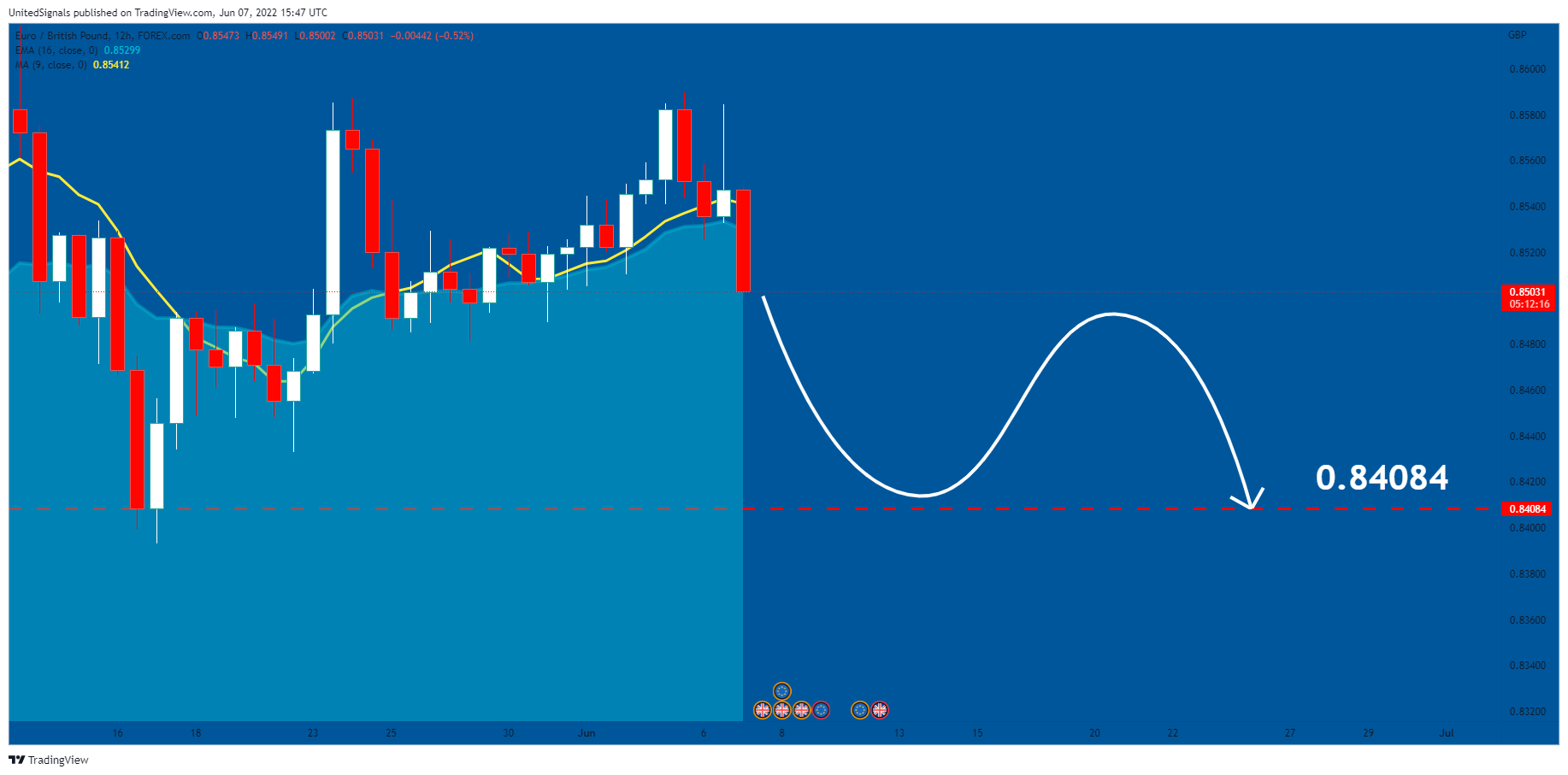 FOREXCOM:EURGBP Chart Image by UnitedSignals