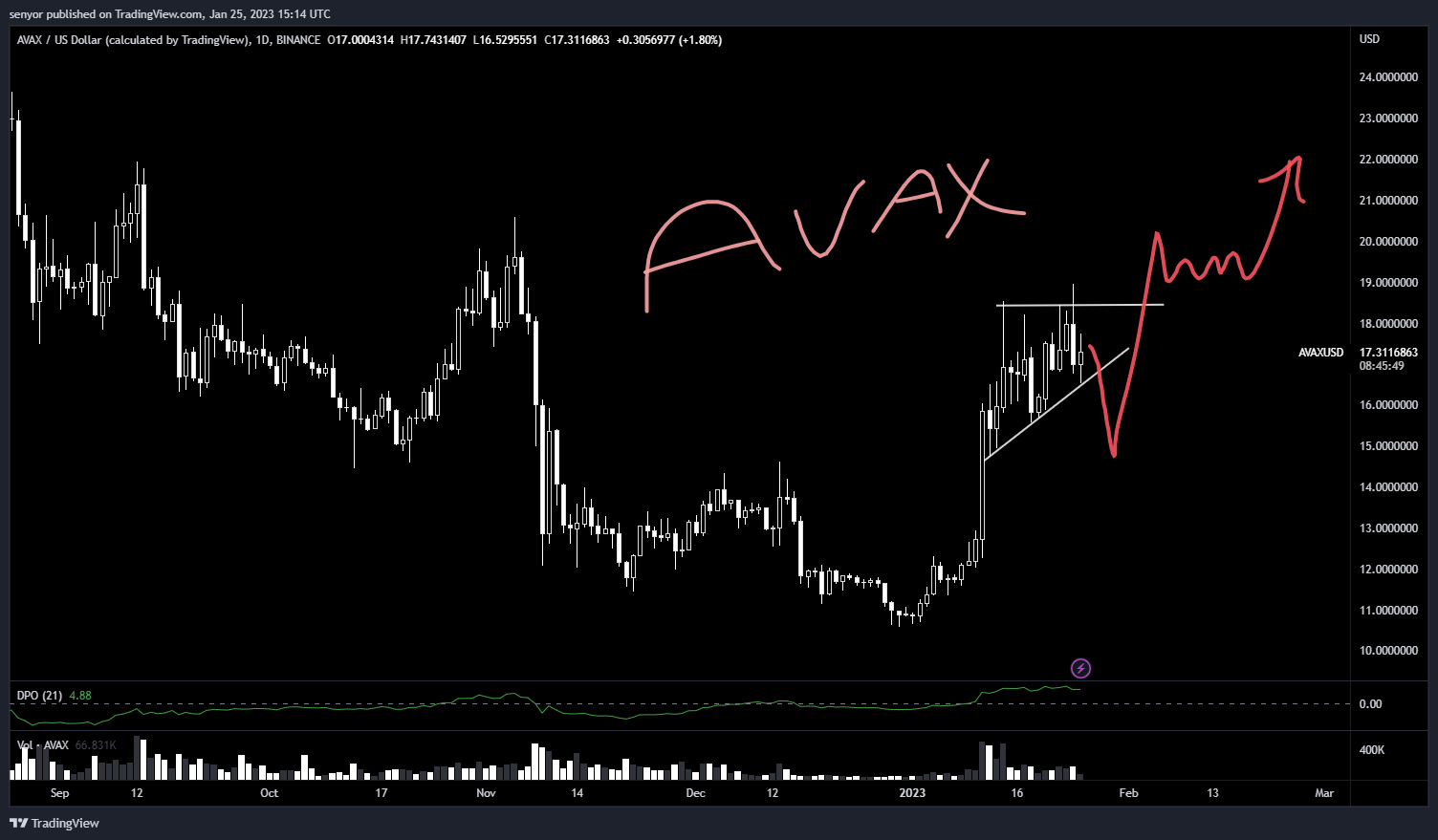 BINANCE:AVAXUSD Chart Image by senyor