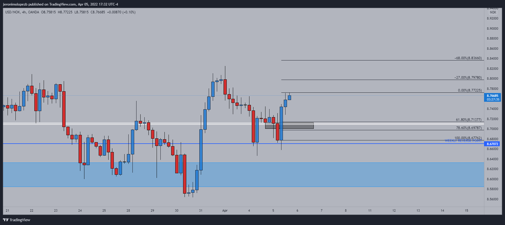 OANDA:USDNOK Chart Image by jeronimolopezb