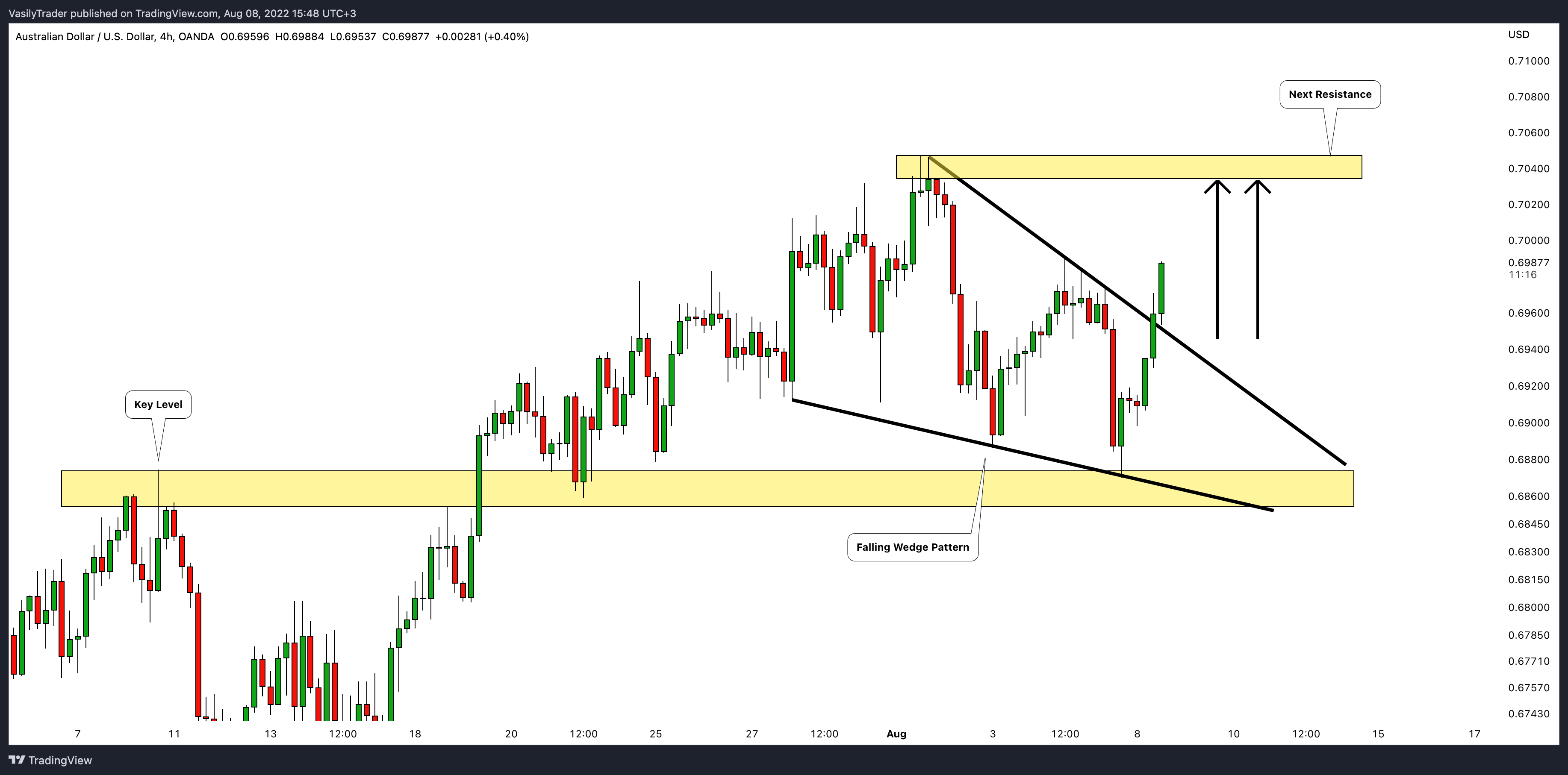 OANDA:AUDUSD Chart Image by VasilyTrader