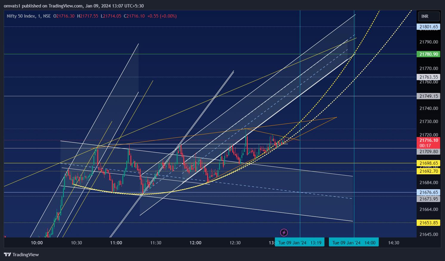 NSE:NIFTY Chart Image by omvats1