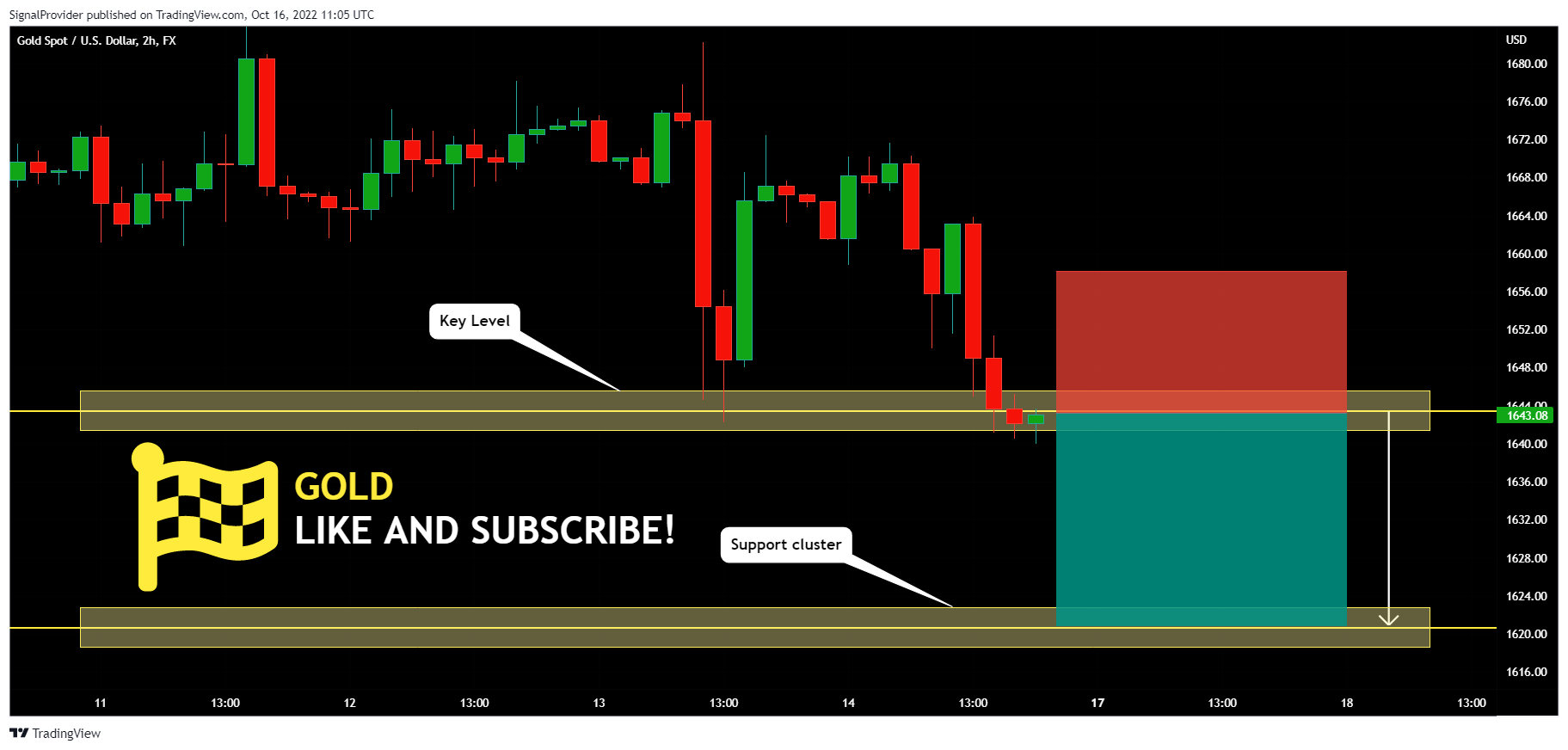 FX:XAUUSD Chart Image by SignalProvider