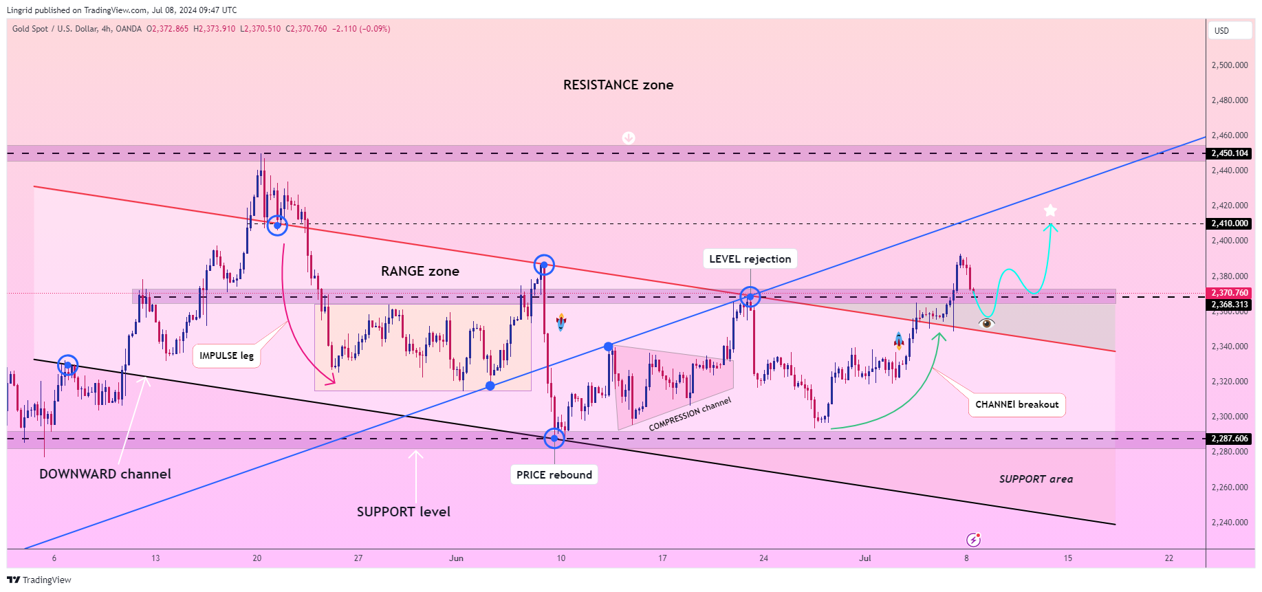 OANDA:XAUUSD Chart Image by Lingrid