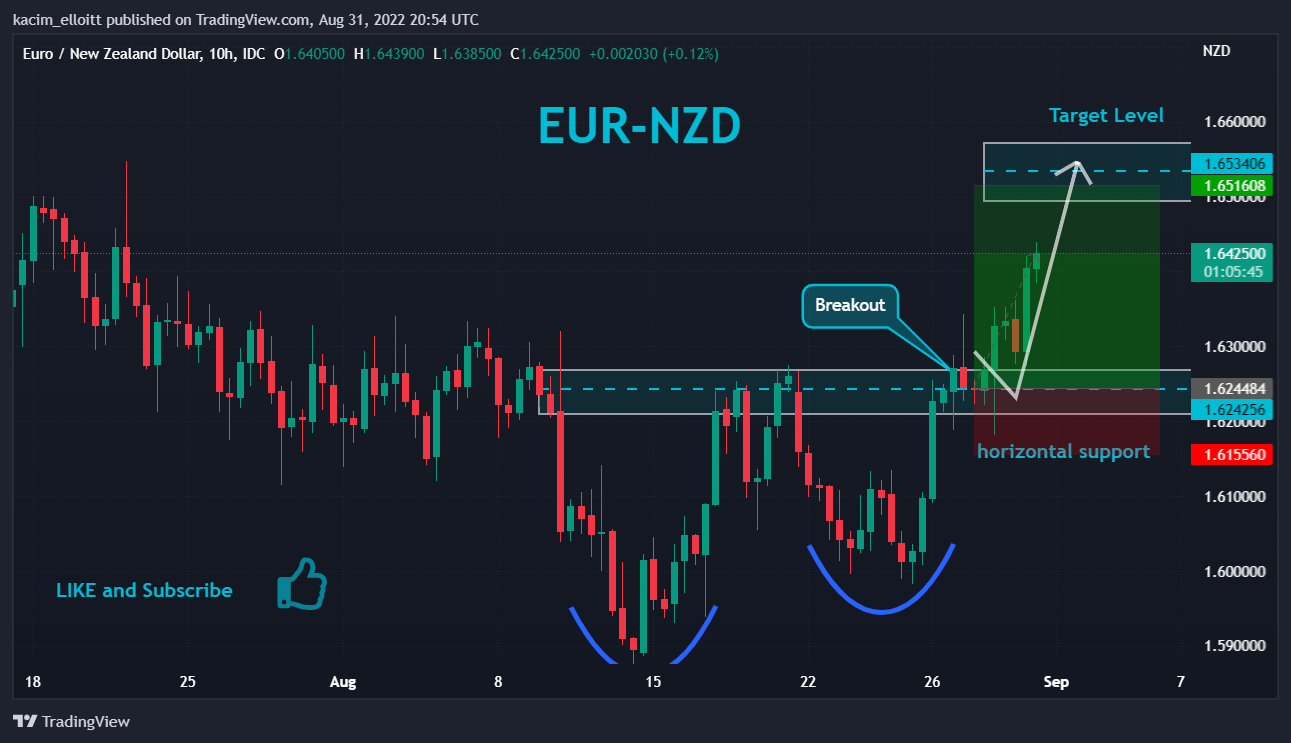 FX_IDC:EURNZD Chart Image by kacim_elloitt
