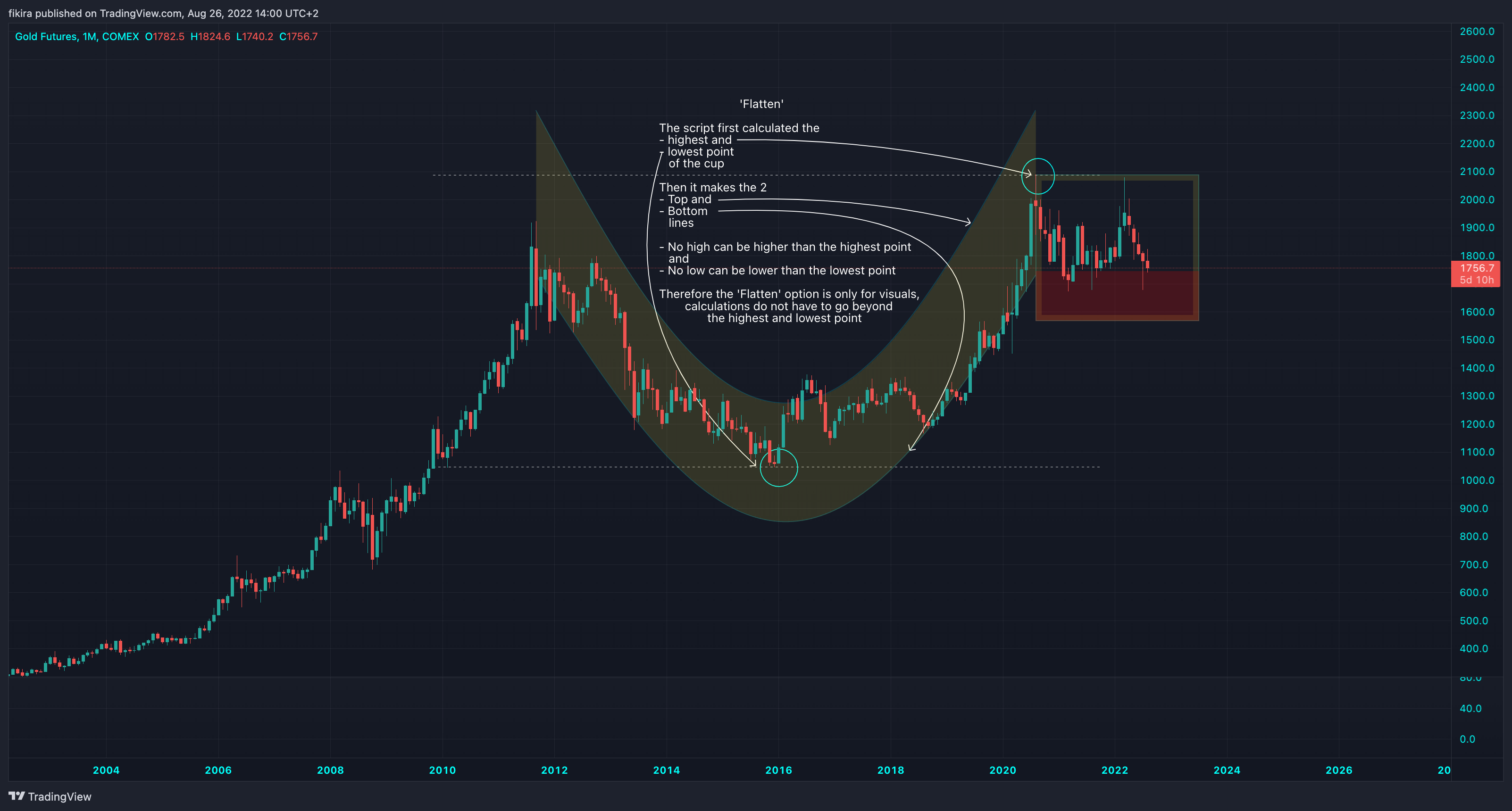 COMEX:GC1! Chart Image by fikira