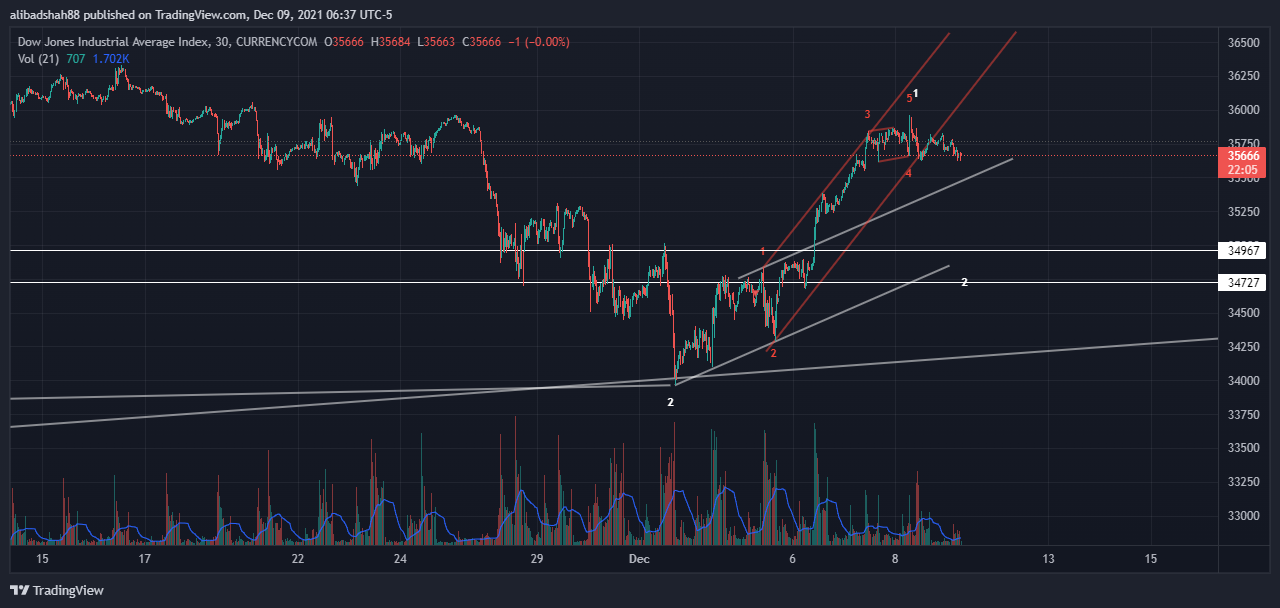 CURRENCYCOM:US30 Chart Image by alibadshah88