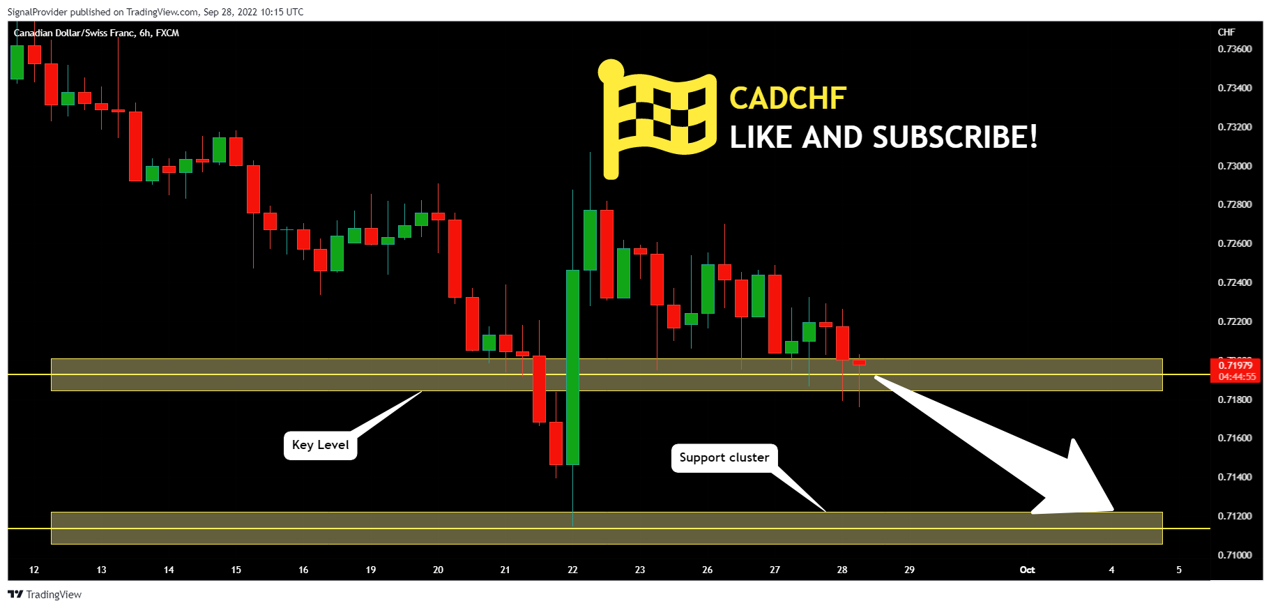 FX:CADCHF Chart Image by SignalProvider