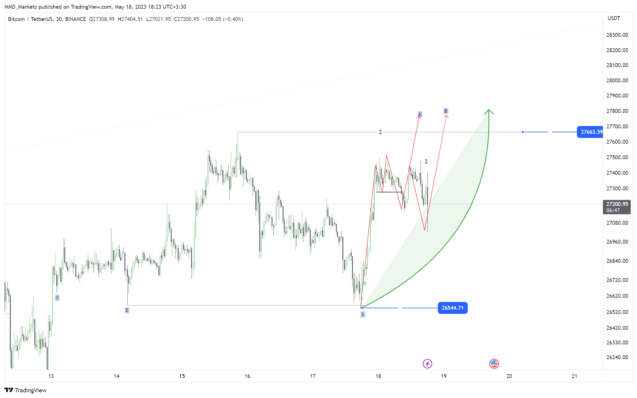 BINANCE:BTCUSDT Chart Image by MMD_Markets
