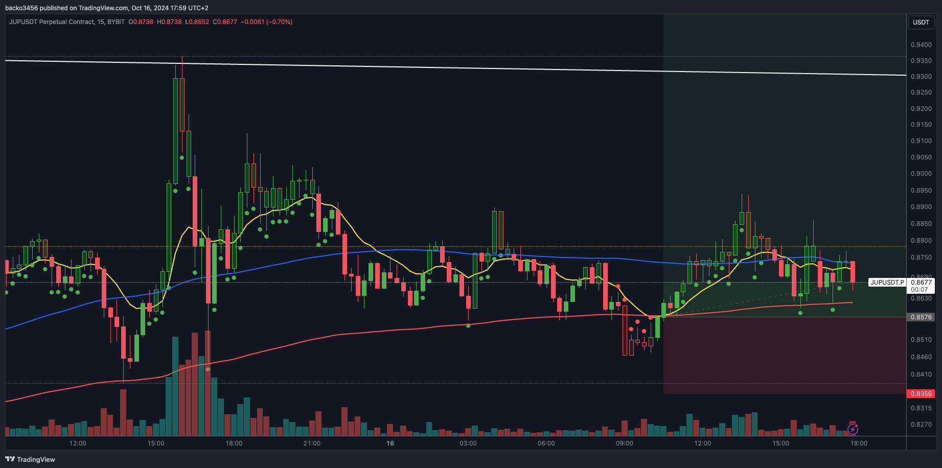 BYBIT:JUPUSDT.P Chart Image by backo3456