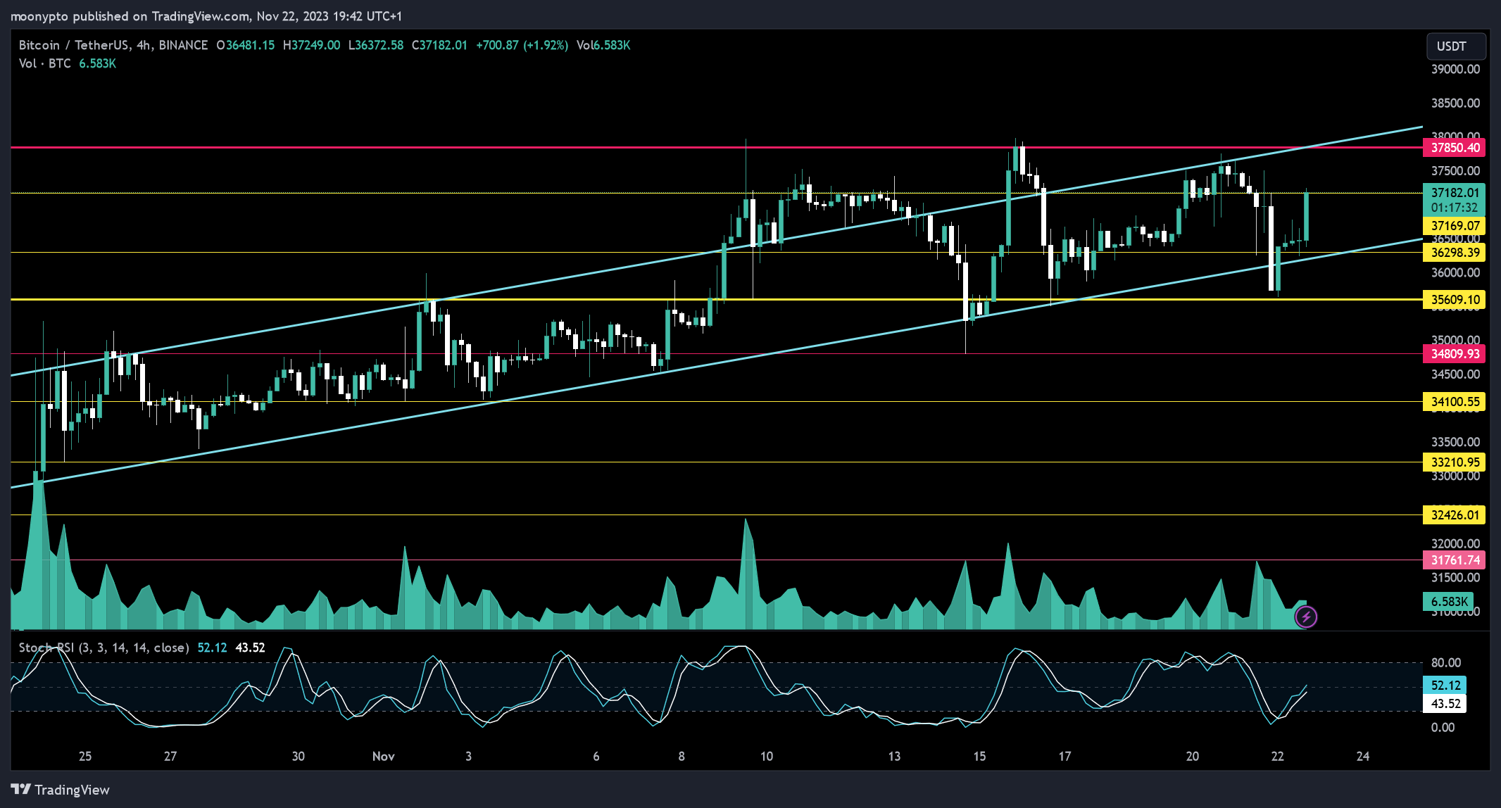 BINANCE:BTCUSDT Chart Image by moonypto