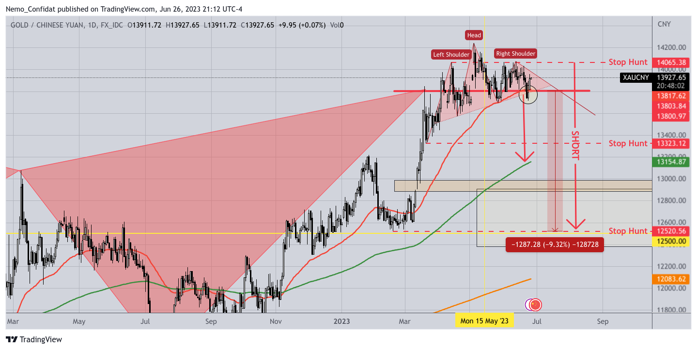 FX_IDC:XAUCNY Chart Image by Nemo_Confidat